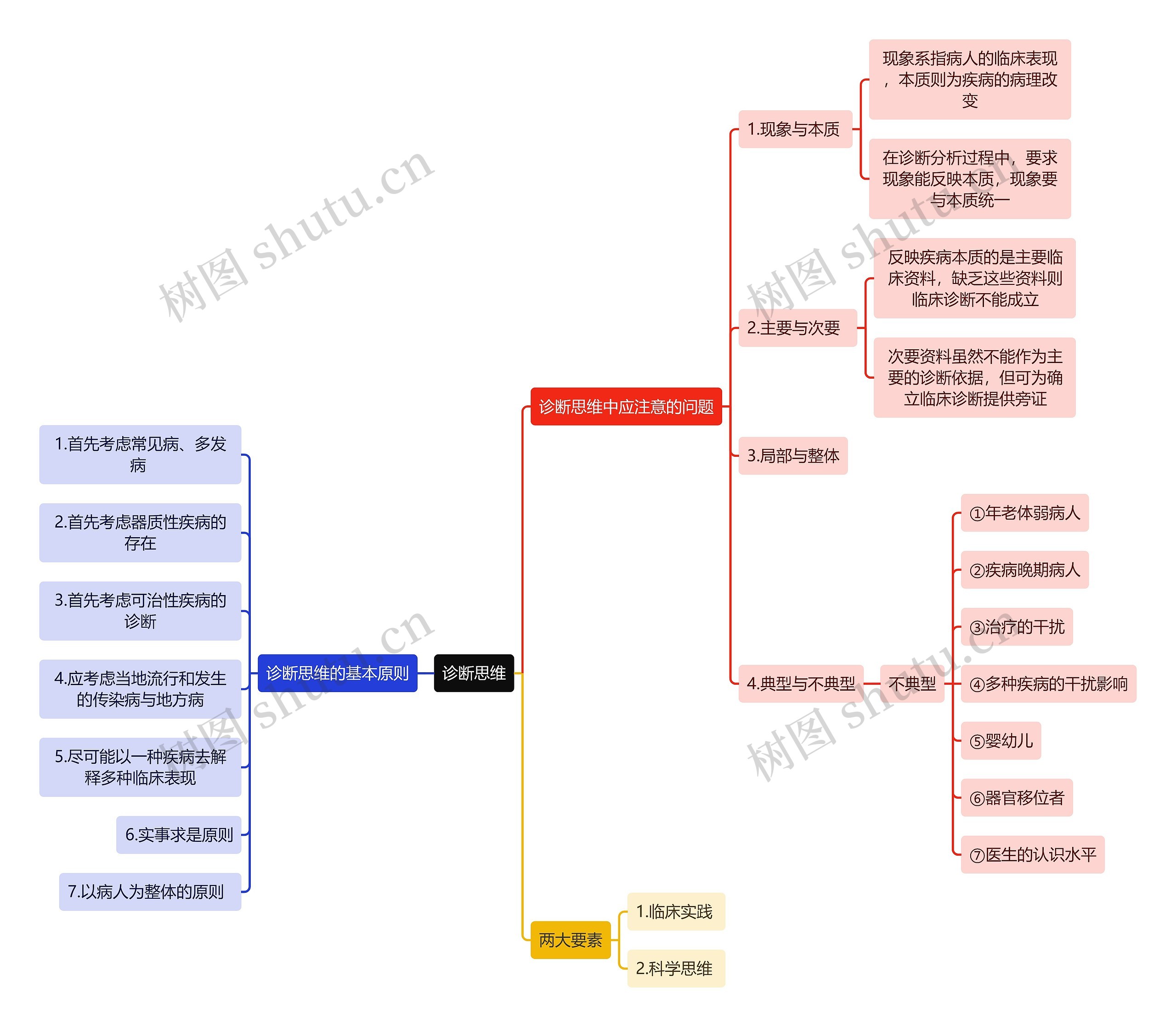 医学知识诊断思维思维导图