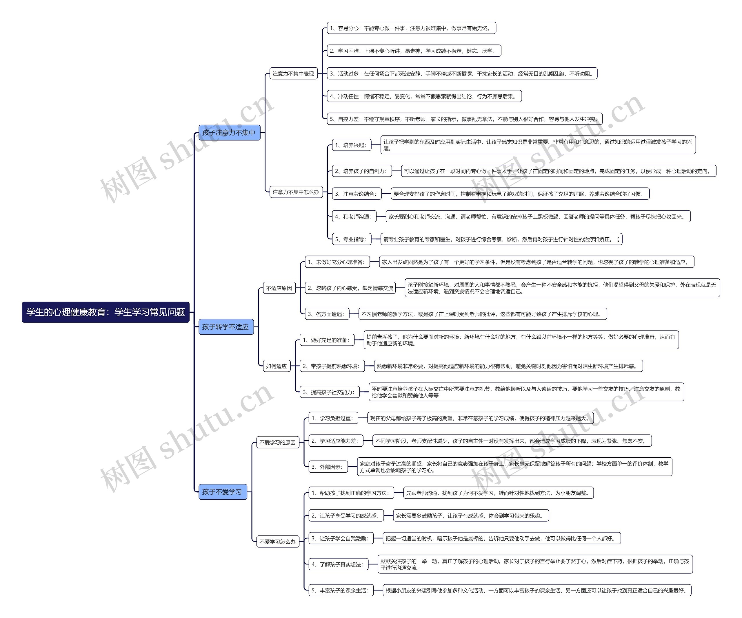 学生的心理健康教育：学生学习常见问题思维导图