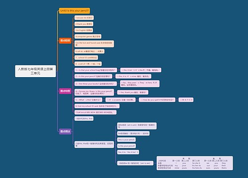 人教版七年级英语上册第三单元思维导图