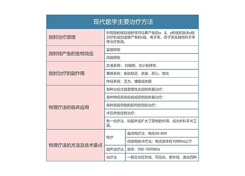  临床医学现代医学主要治疗方法思维导图