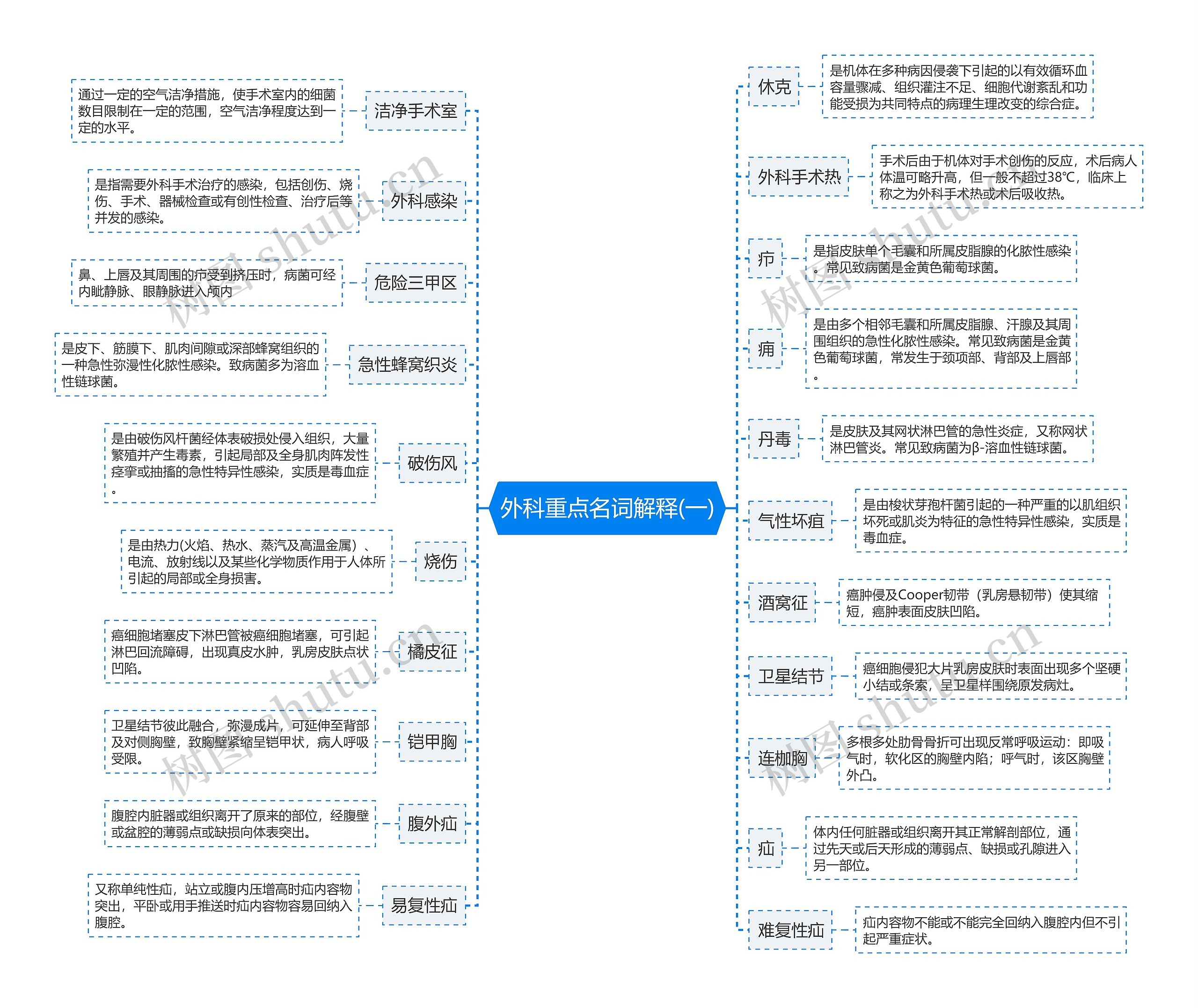 外科重点名词解释(一)思维导图高清图 外科重点名词解释(一)思维导图