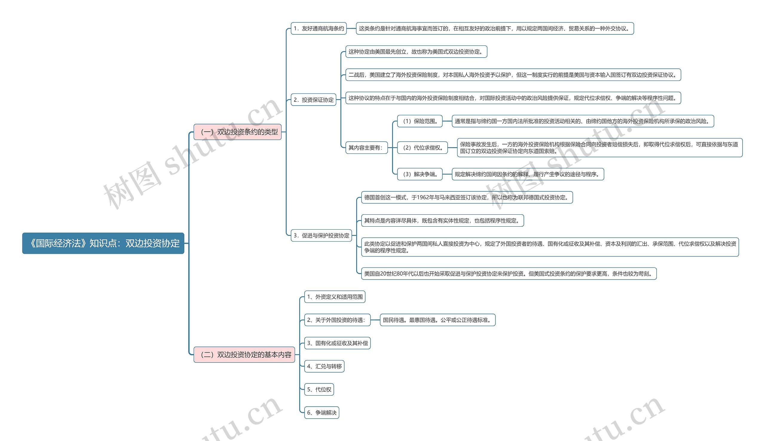 《国际经济法》知识点：双边投资协定思维导图
