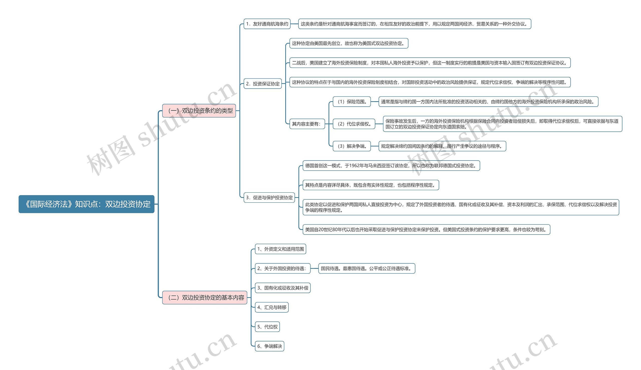 《国际经济法》知识点:双边投资协定思维导图高清图 《国际经济法》知识点:双边投资协定思维导图