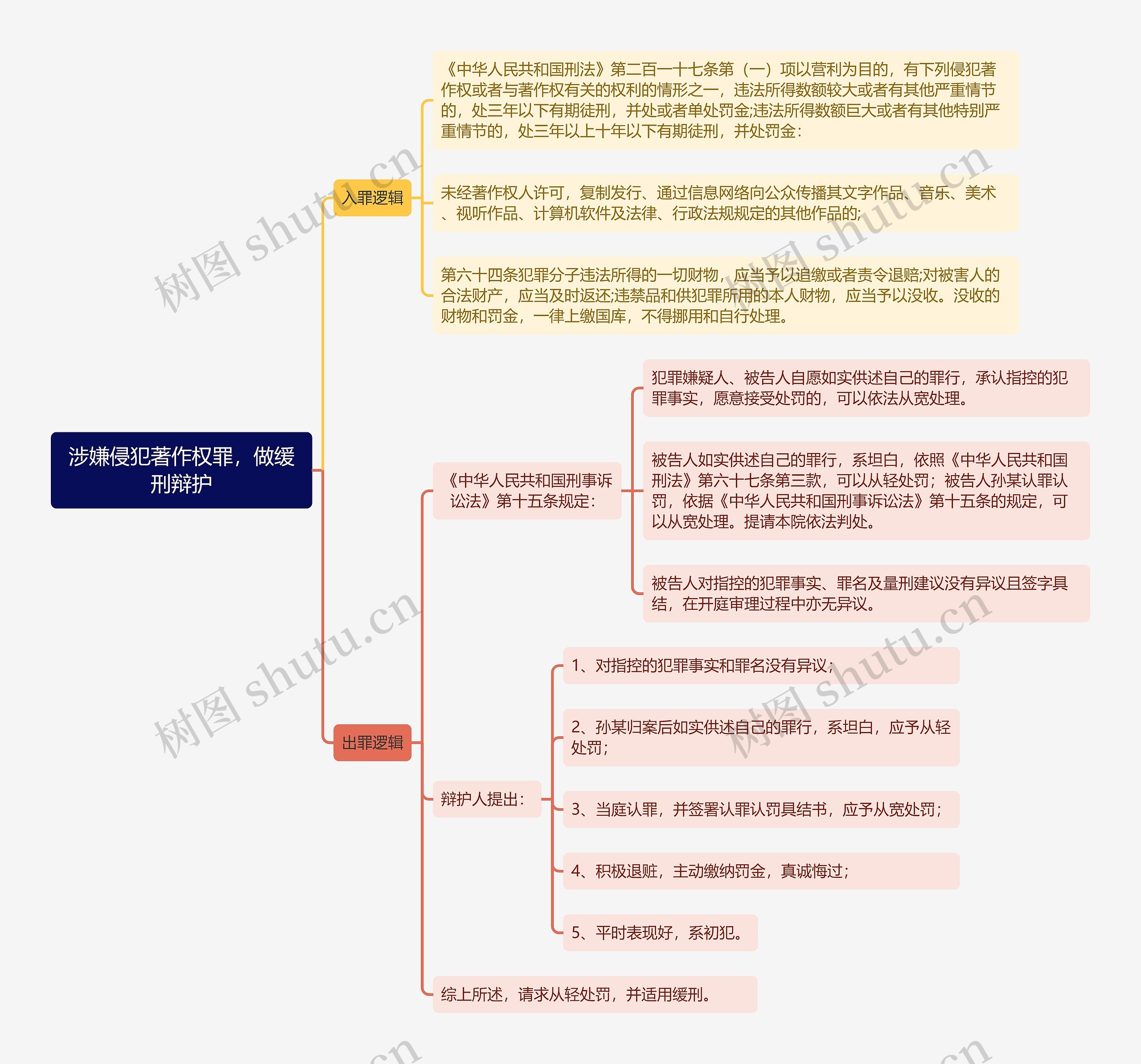 《涉嫌侵犯著作权罪，做缓刑辩护》思维导图