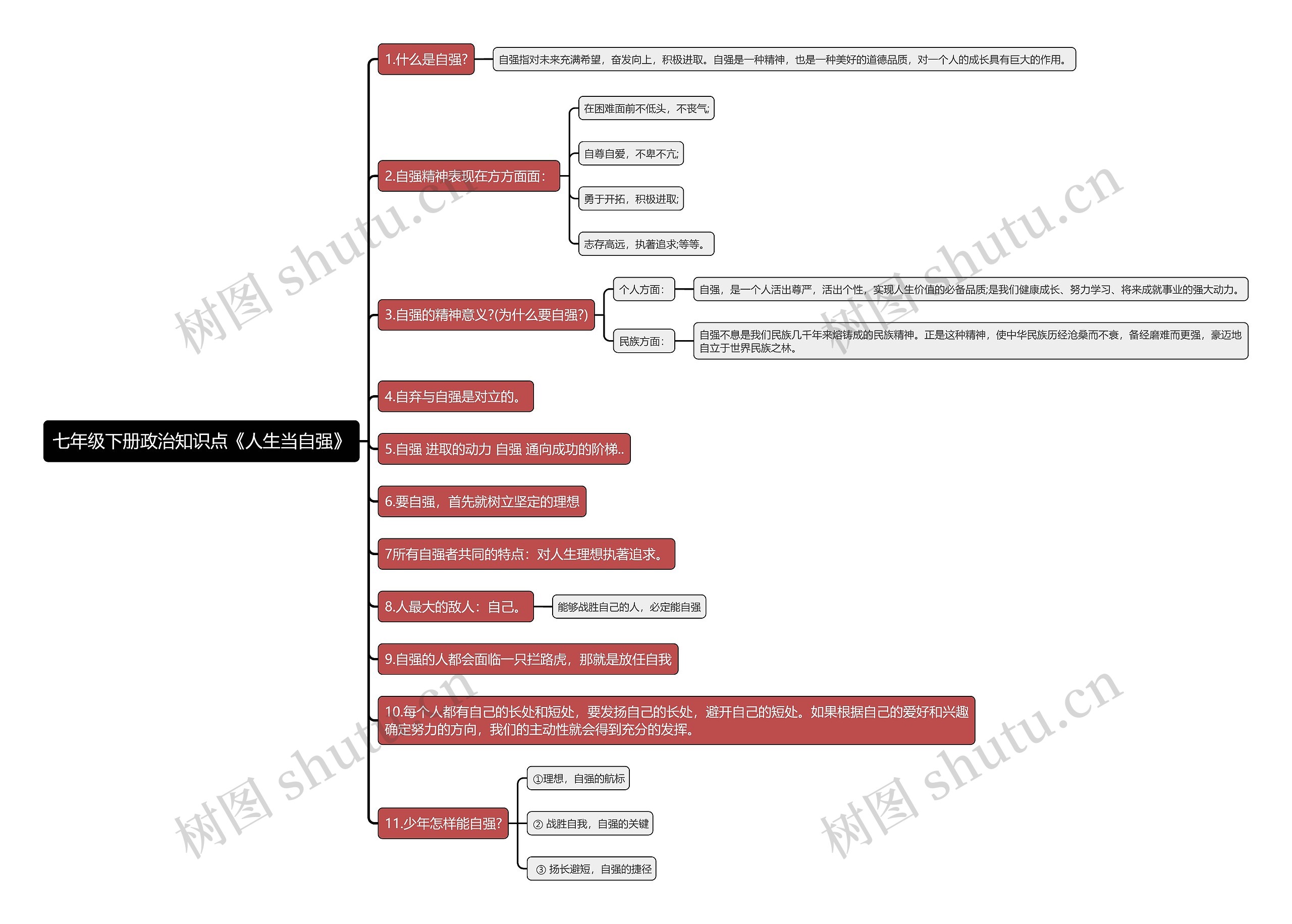 七年级下册政治知识点《人生当自强》思维导图