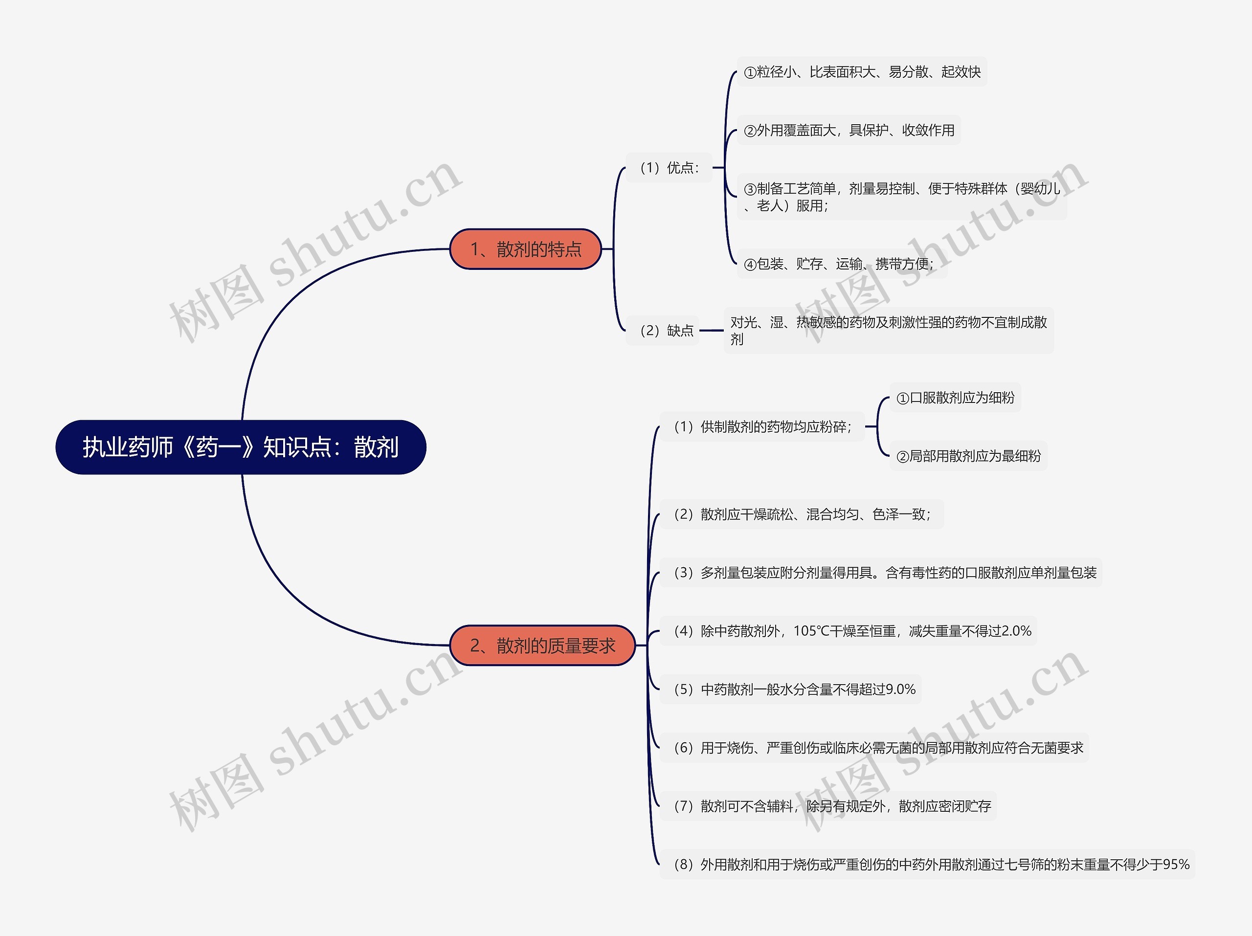 执业药师《药一》知识点：散剂思维导图