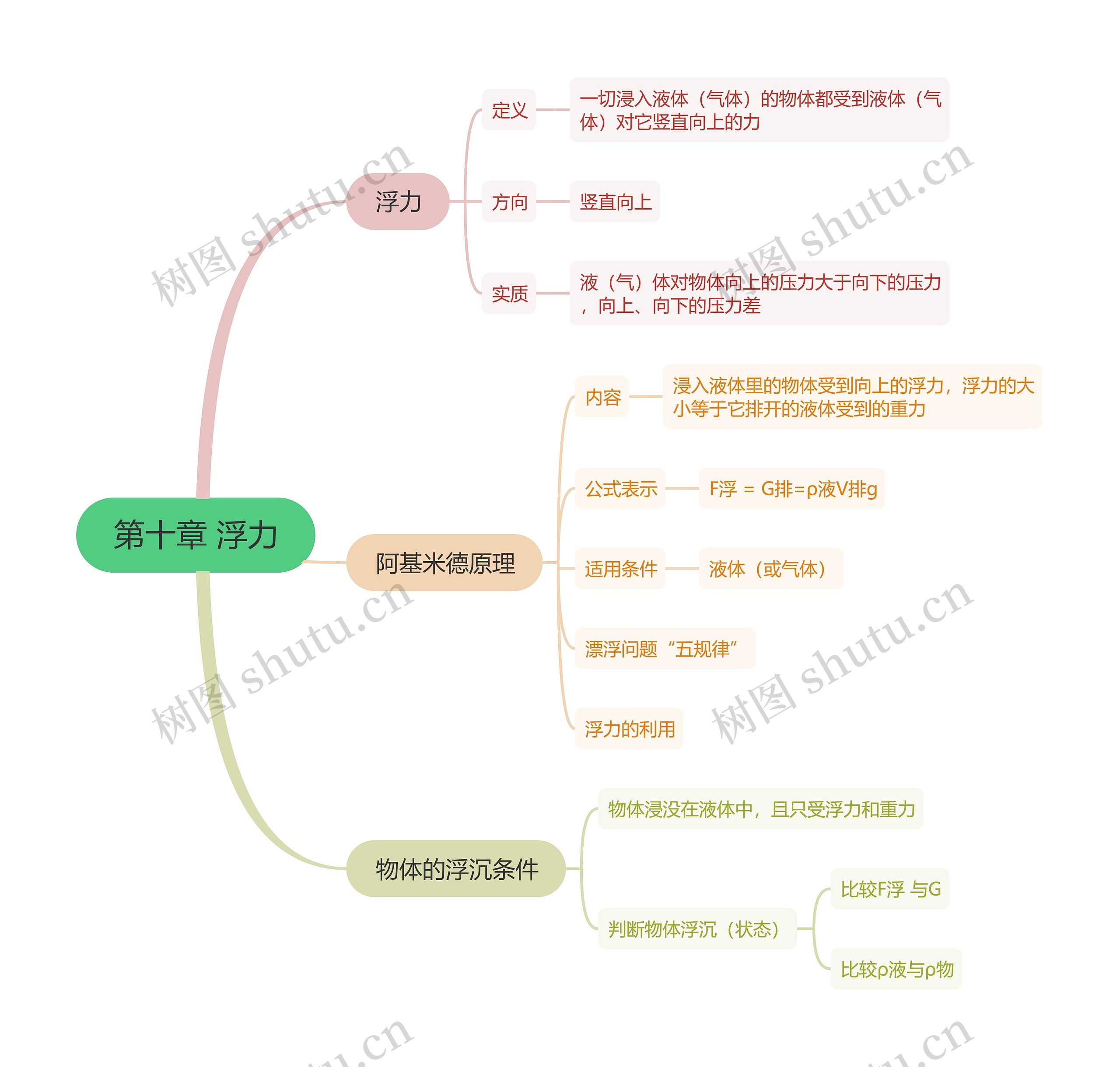 人教版八年级下册物理第十章思维导图