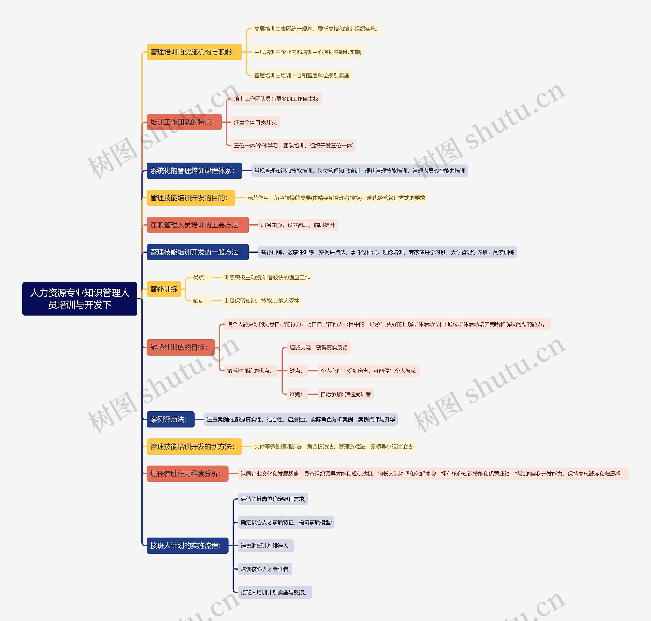 人力资源专业知识管理人员培训与开发下思维导图