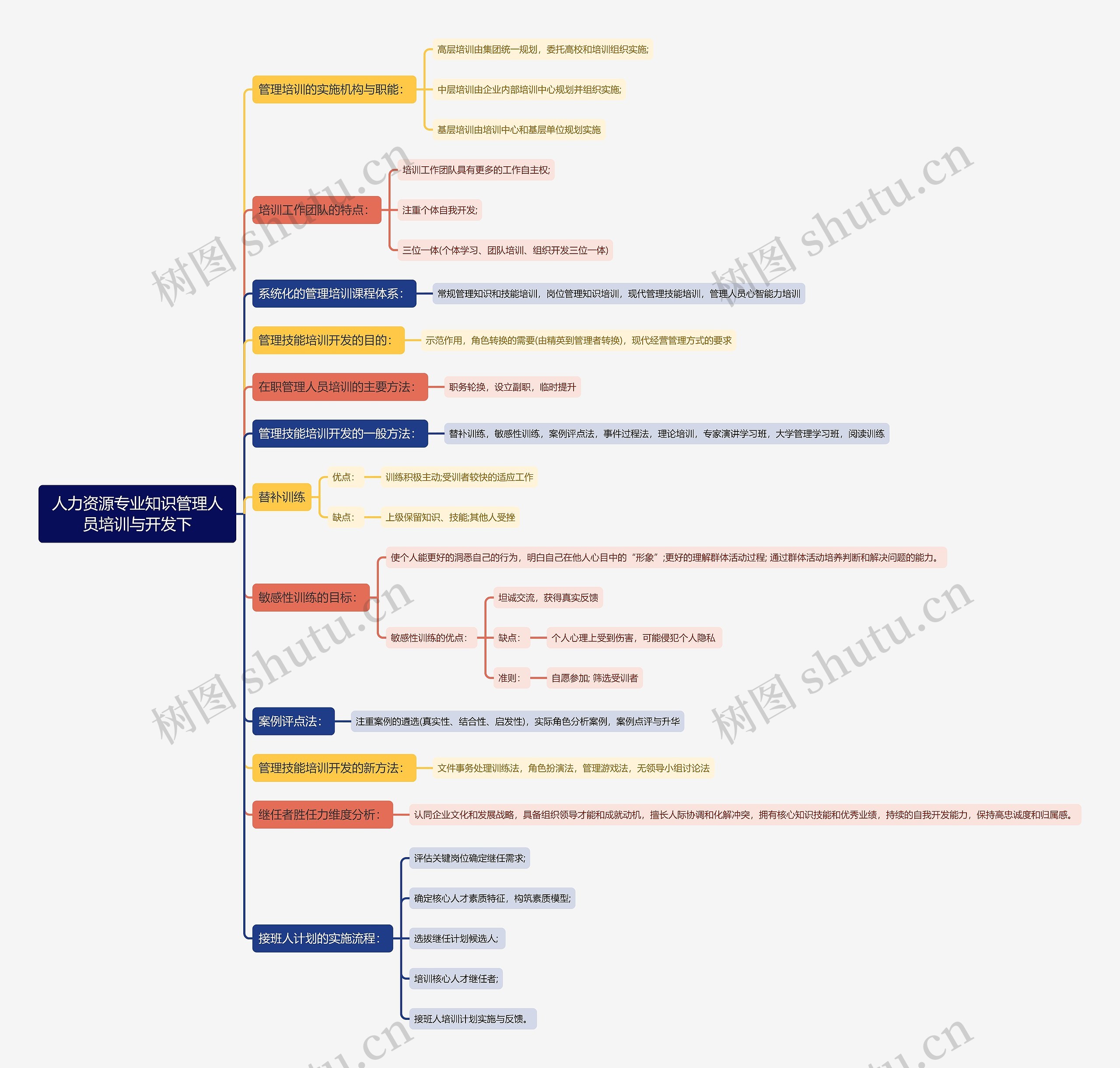 人力资源专业知识管理人员培训与开发下思维导图高清图 人力资源专业知识管理人员培训与开发下思维导图