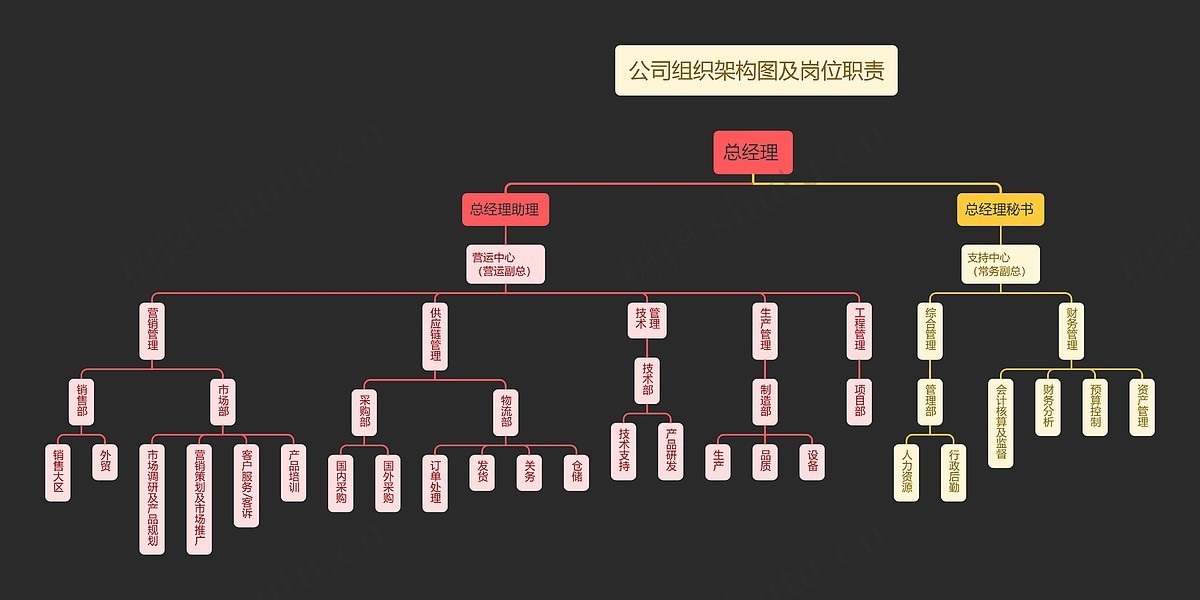 公司组织架构图及岗位职责思维导图_编号t8535639-TreeMind树图
