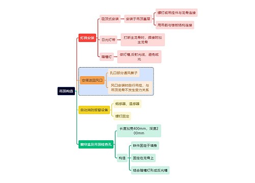 建筑学知识吊顶构造思维导图