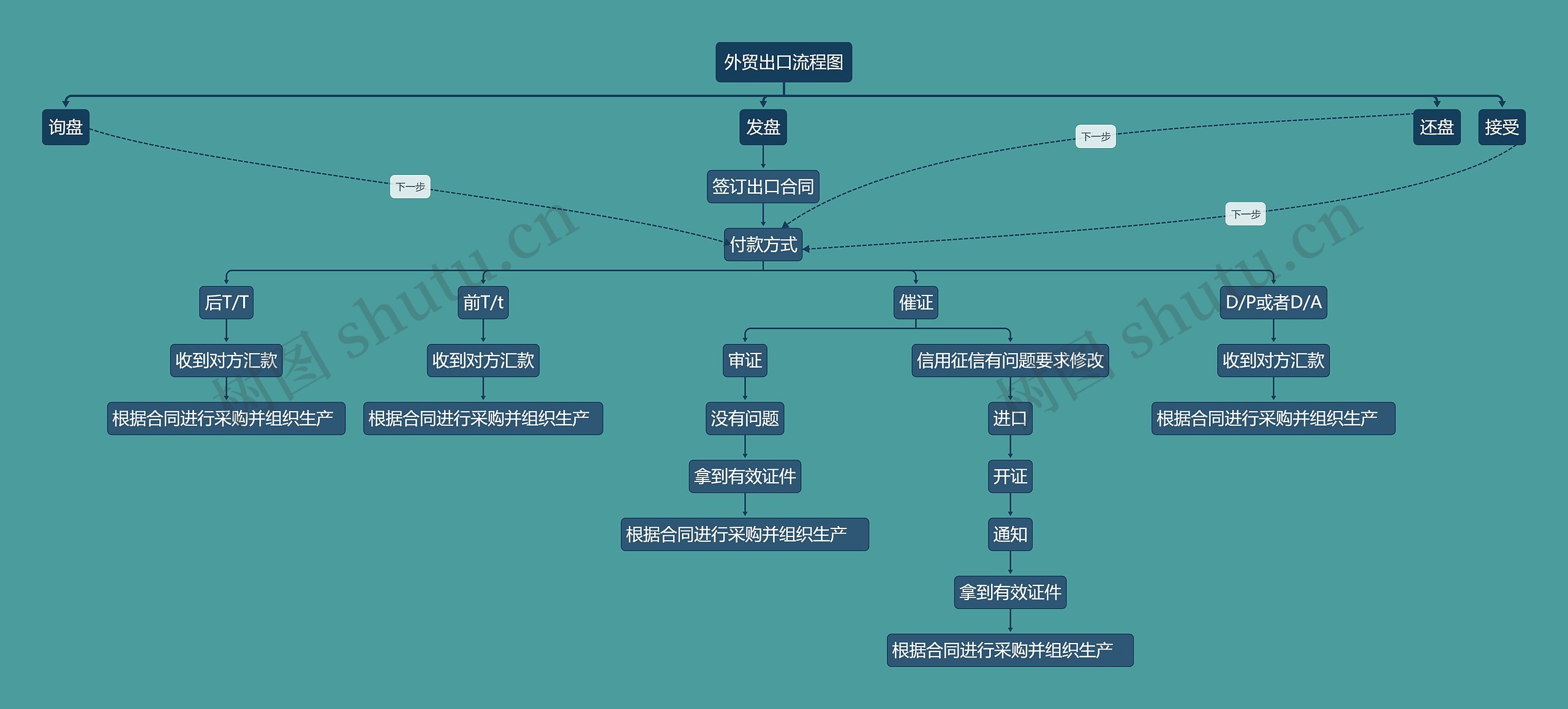 外贸出口流程图思维导图