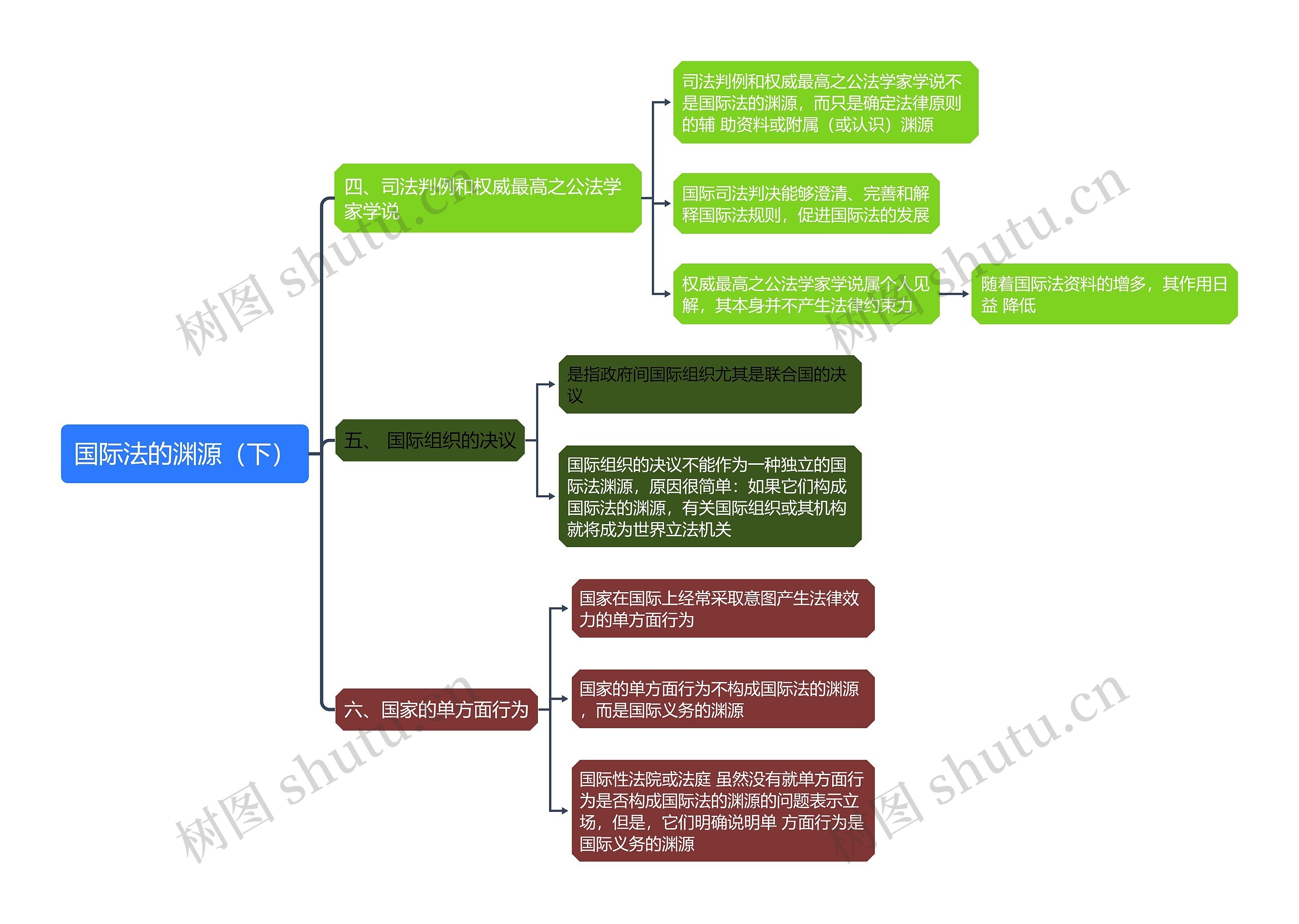 ﻿国际法知识国际法的渊源（下）