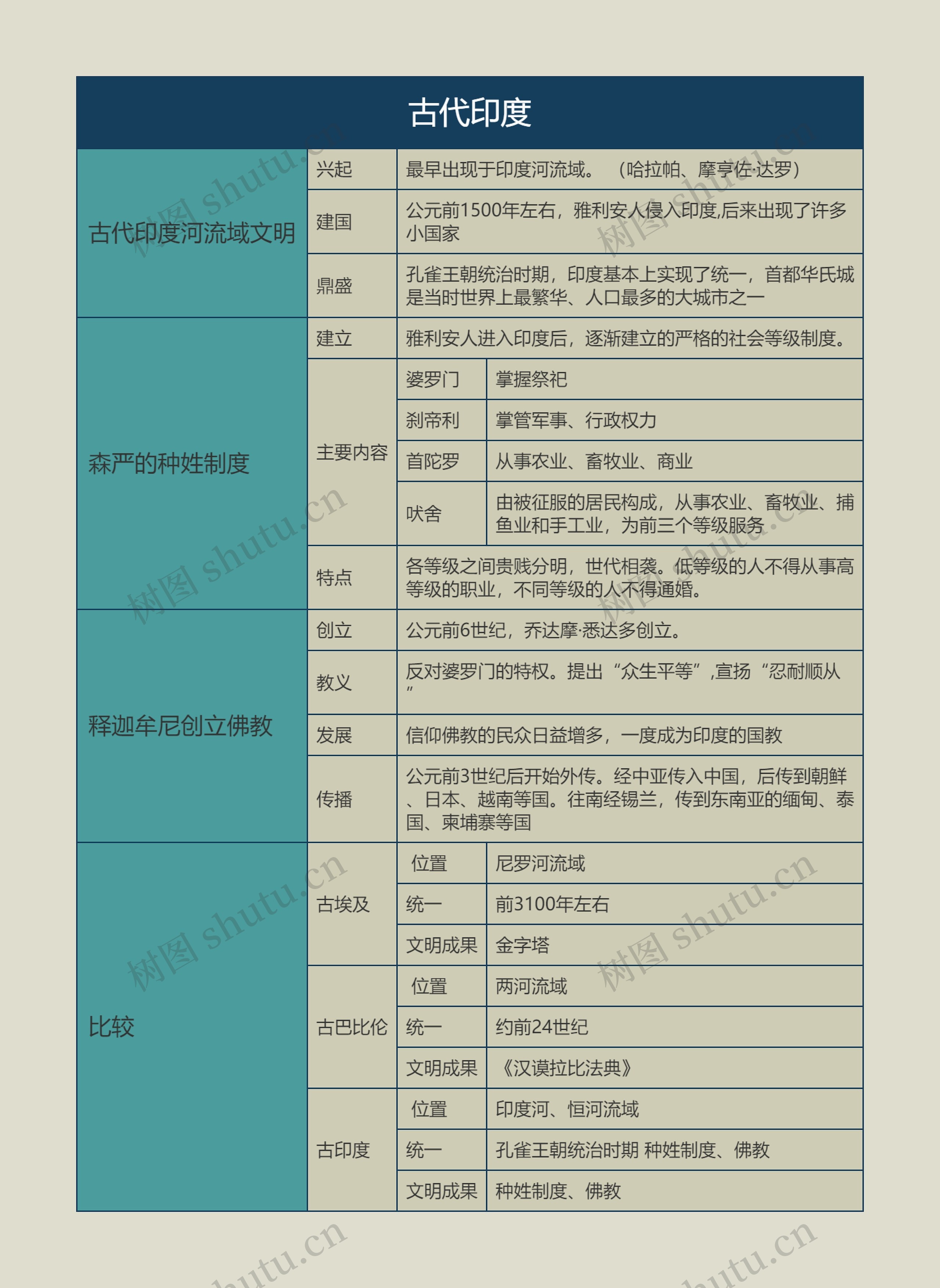 九年级历史上册古代印度思维导图