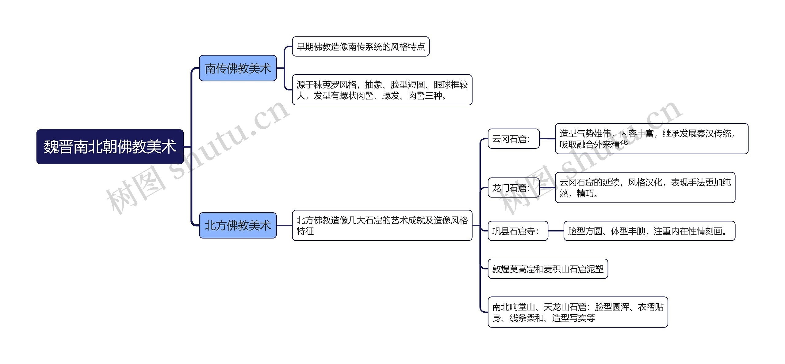 魏晋南北朝佛教美术思维导图