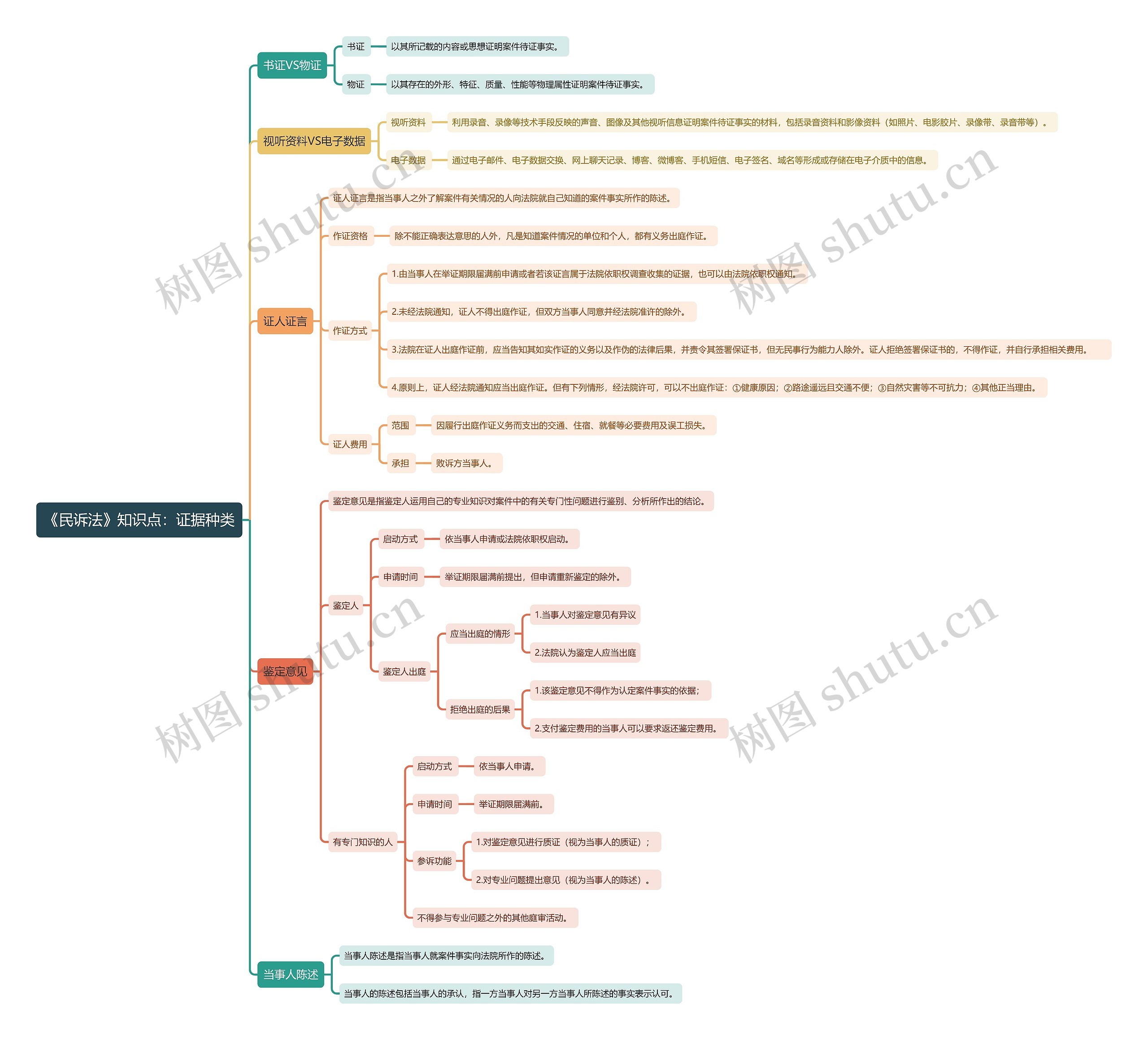 《民诉法》知识点：证据种类思维导图