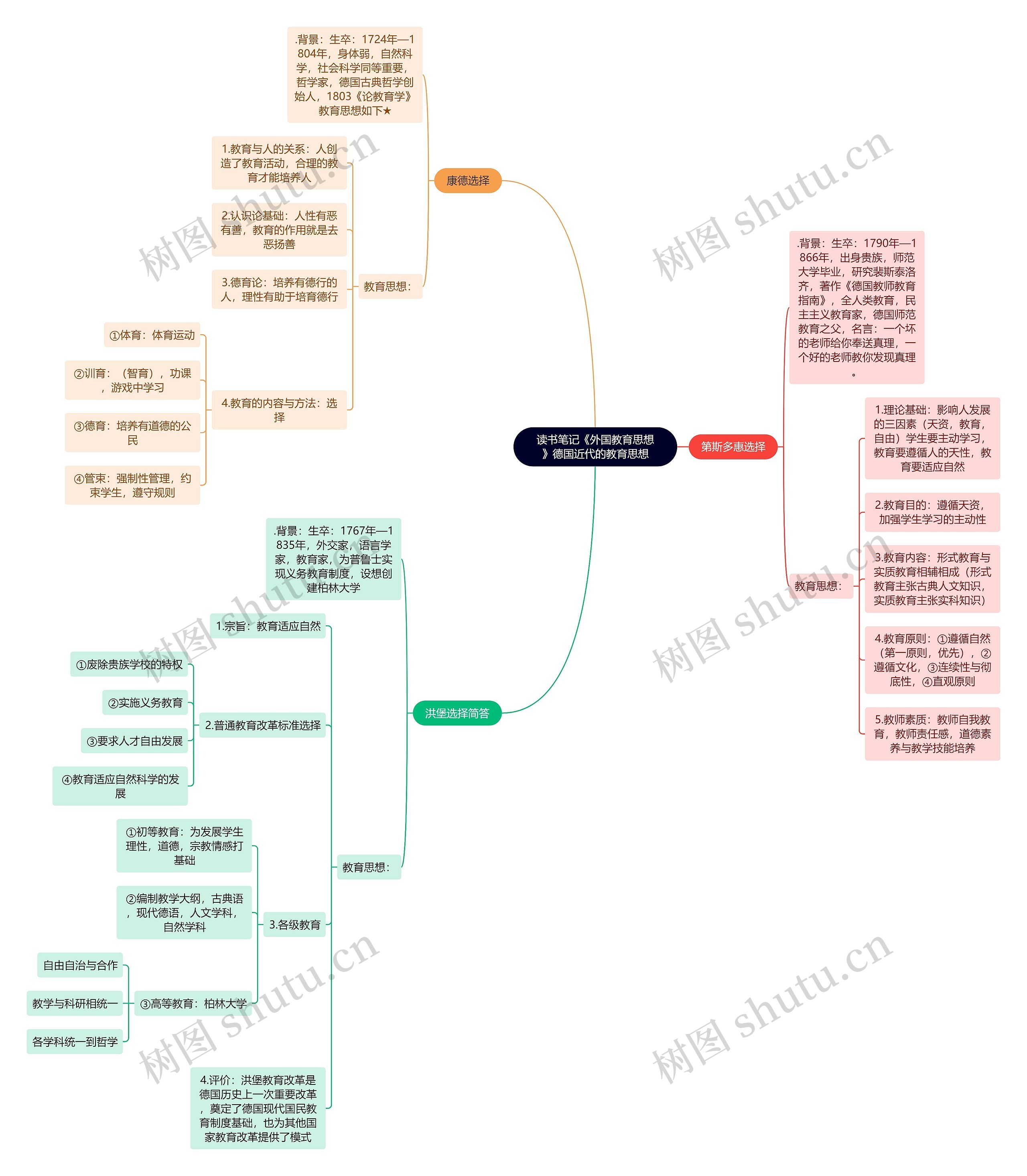 读书笔记《外国教育思想》德国近代的教育思想思维导图