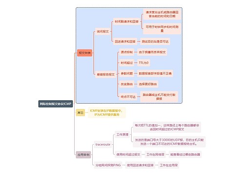 计算机知识网际控制报文协议ICMP思维导图