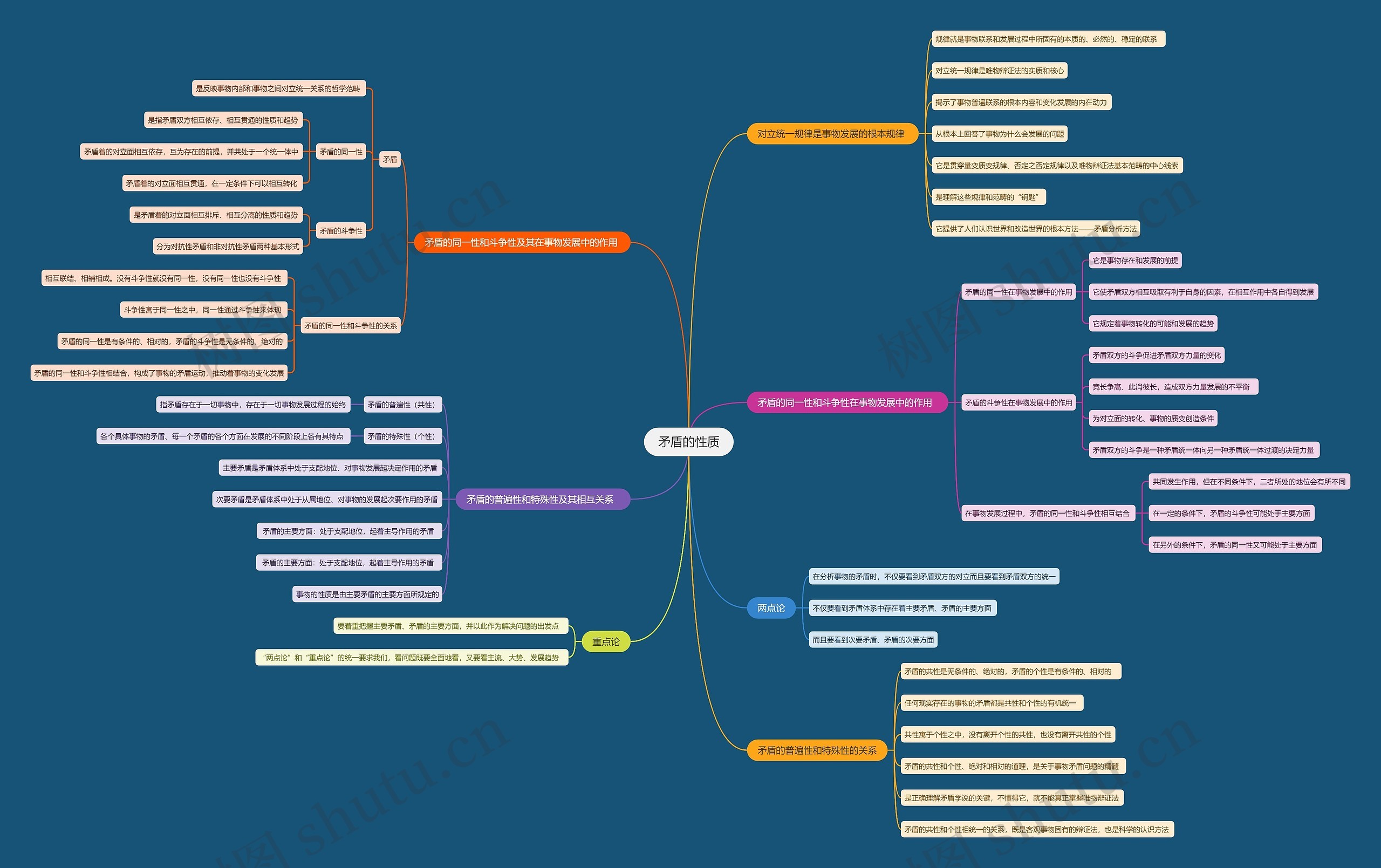矛盾的性质思维导图高清图 矛盾的性质思维导图