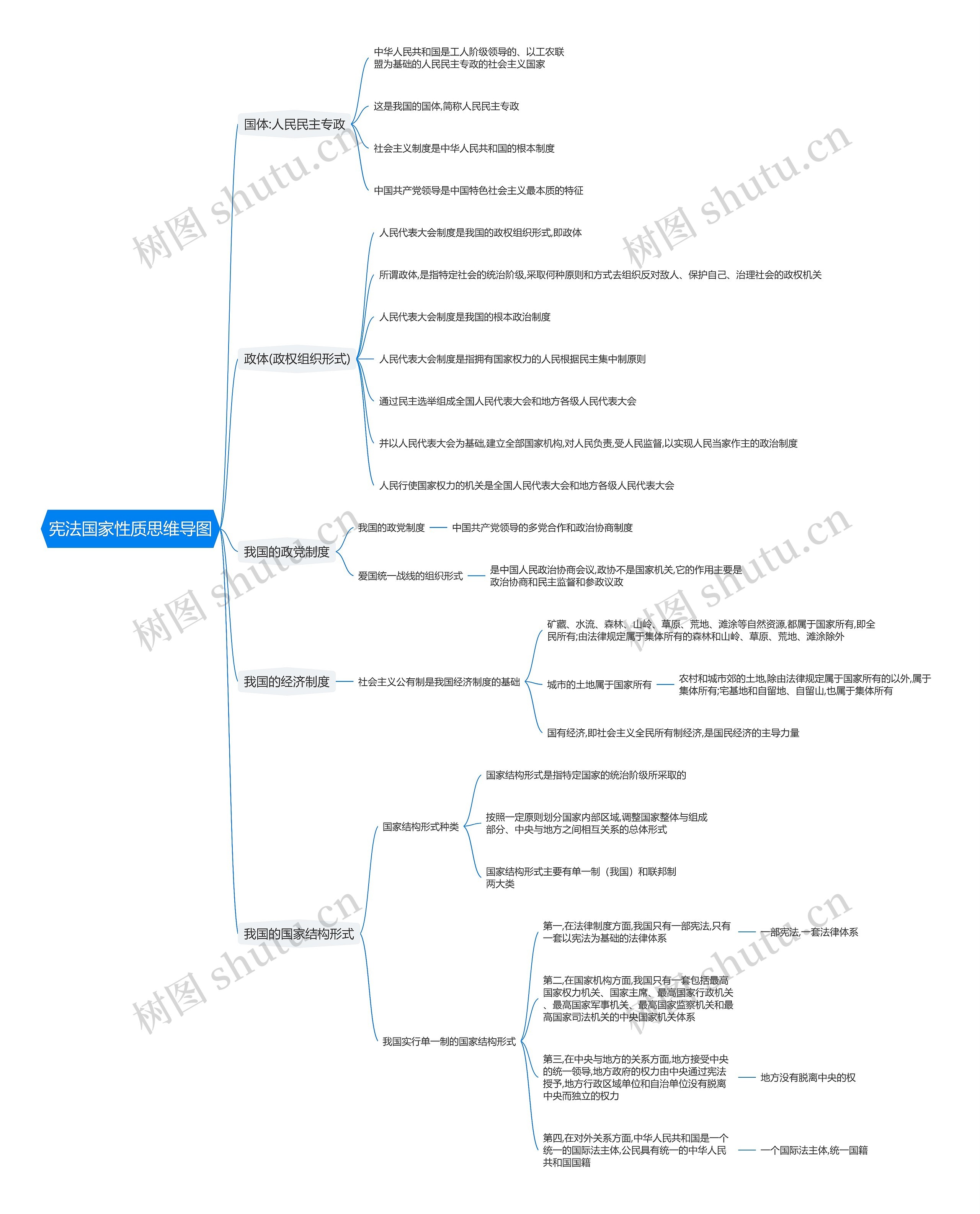 宪法国家性质思维导图
