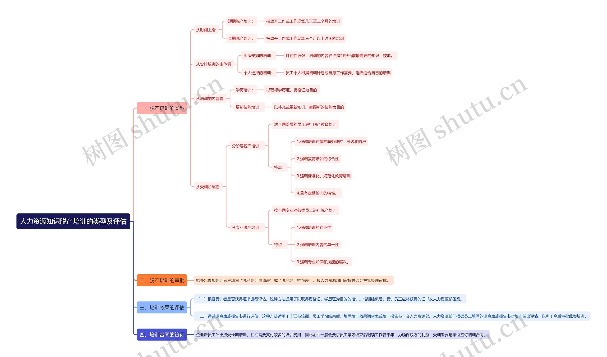 人力资源知识脱产培训的类型及评估思维导图