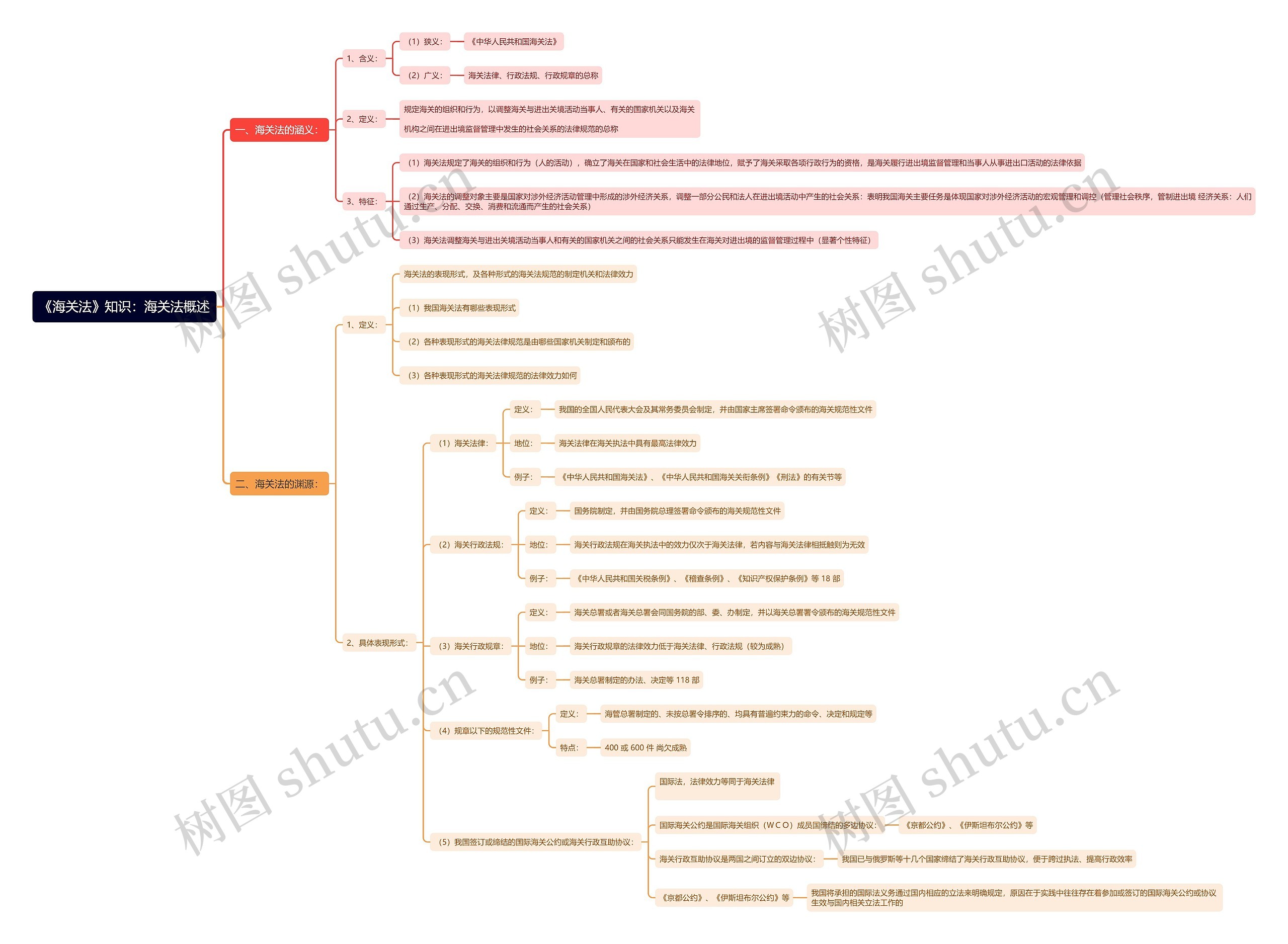 《海关法》知识：海关法概述思维导图