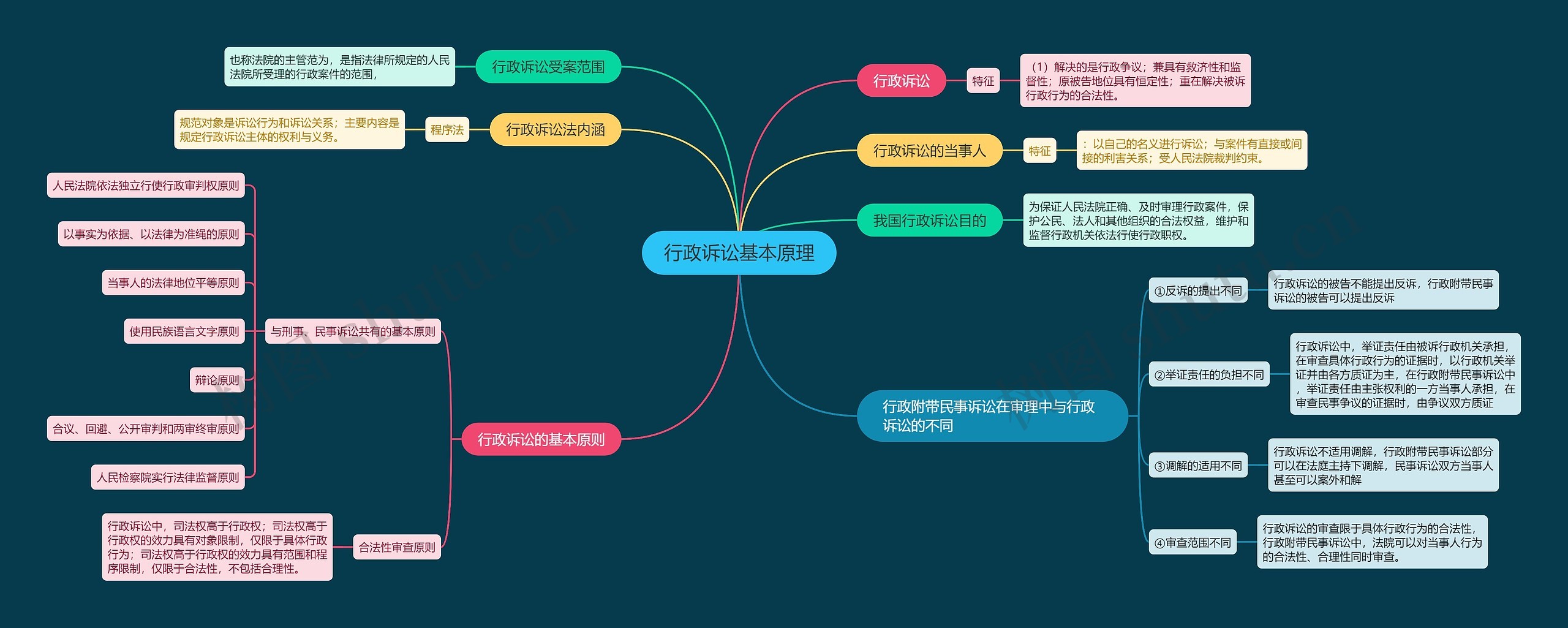 行政诉讼基本原理思维导图