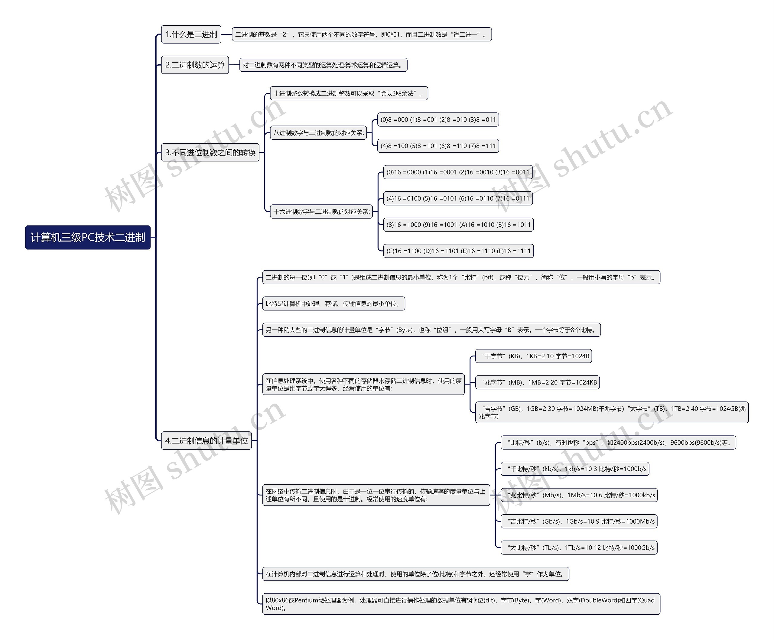 计算机三级PC技术二进制思维导图