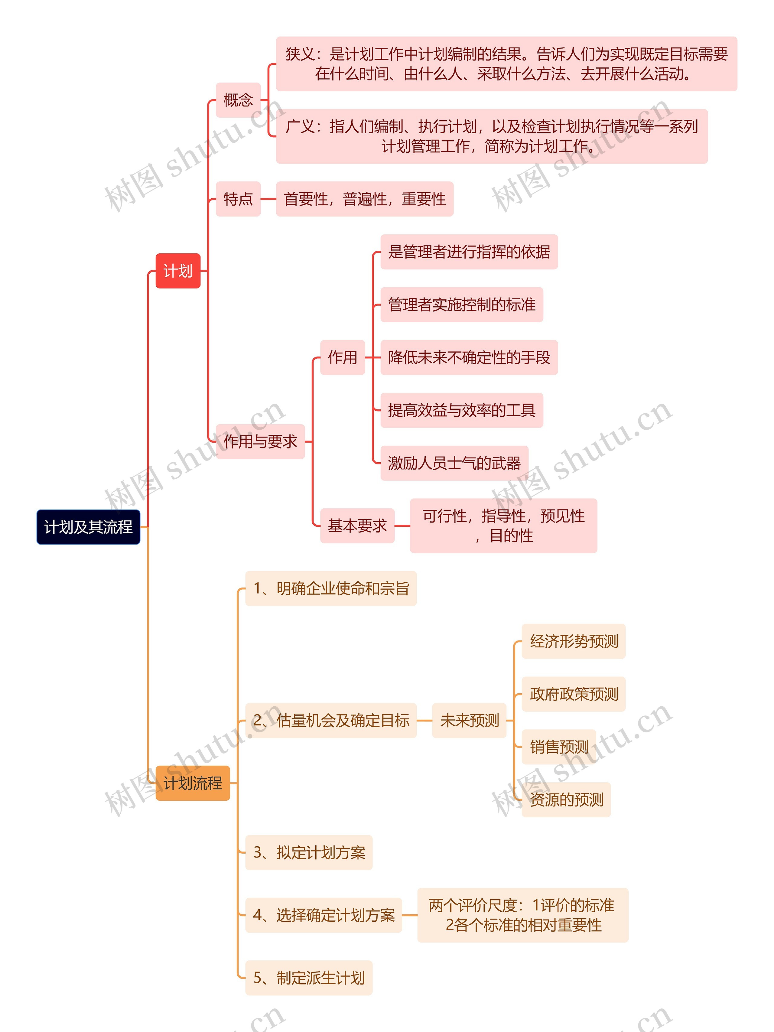 人力资源管理学知识计划及其流程思维导图