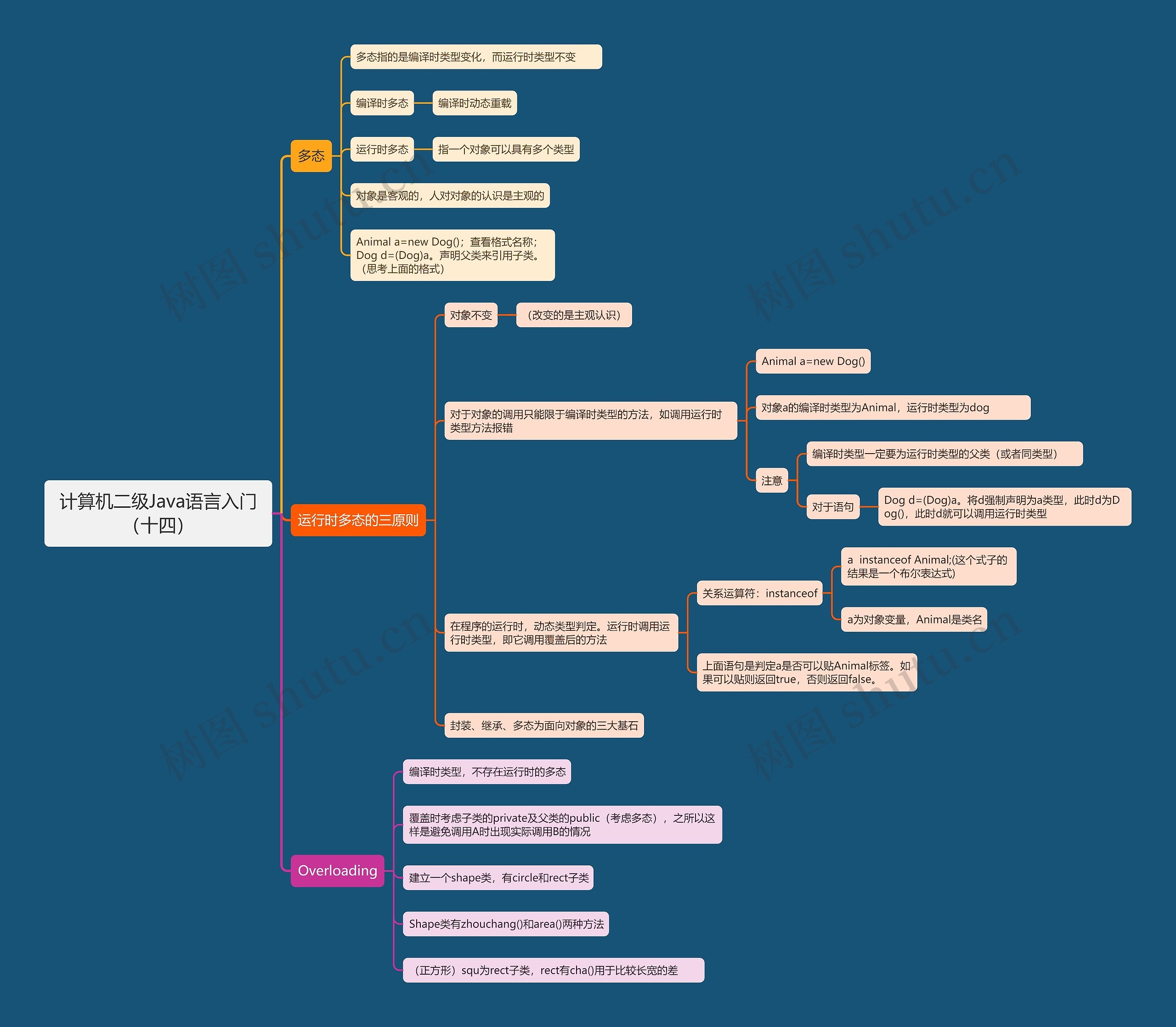 计算机二级Java语言入门（十四）思维导图