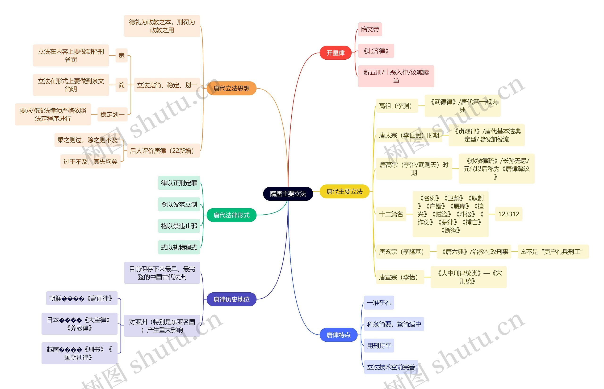 法学知识隋唐主要立法思维导图