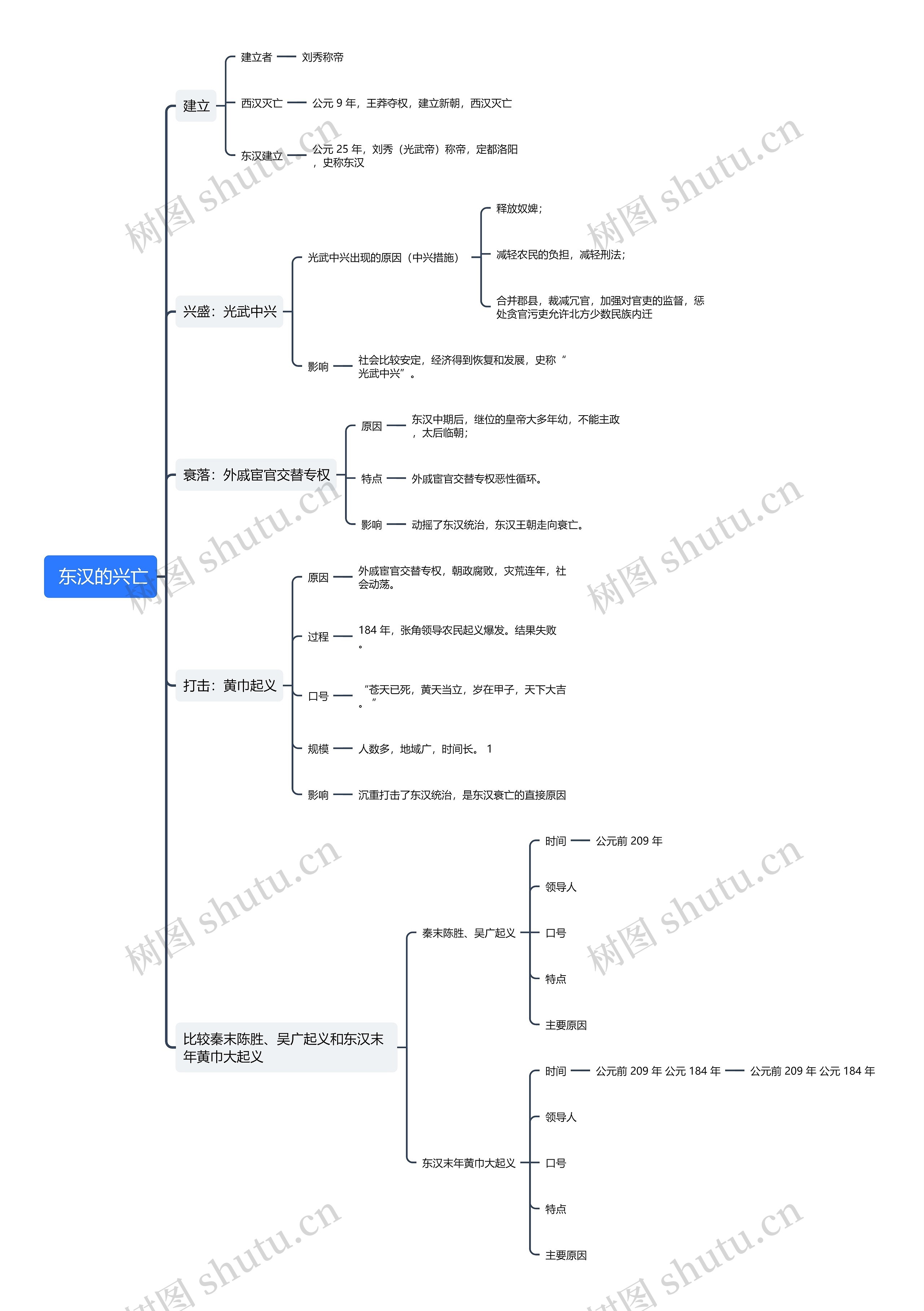 七年级历史上册 东汉的兴亡思维导图