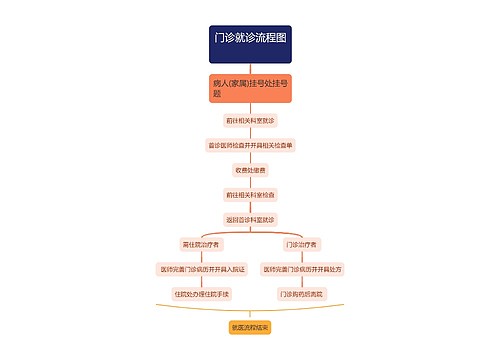 门诊就诊流程图

