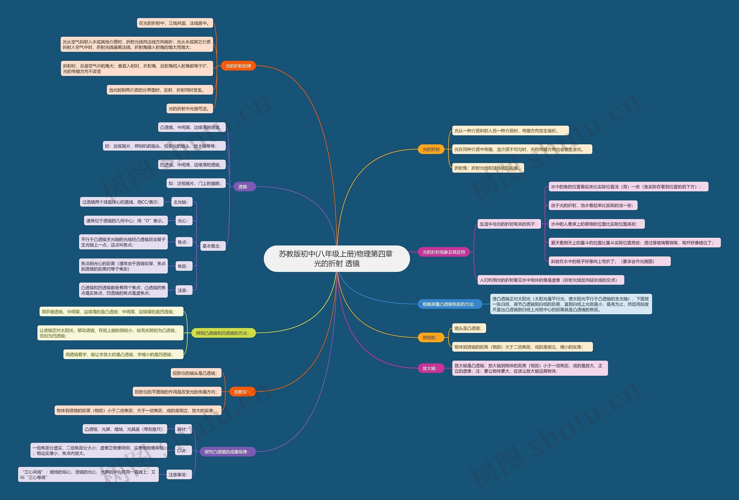 苏教版初中(八年级上册)物理第四章 光的折射 透镜思维导图