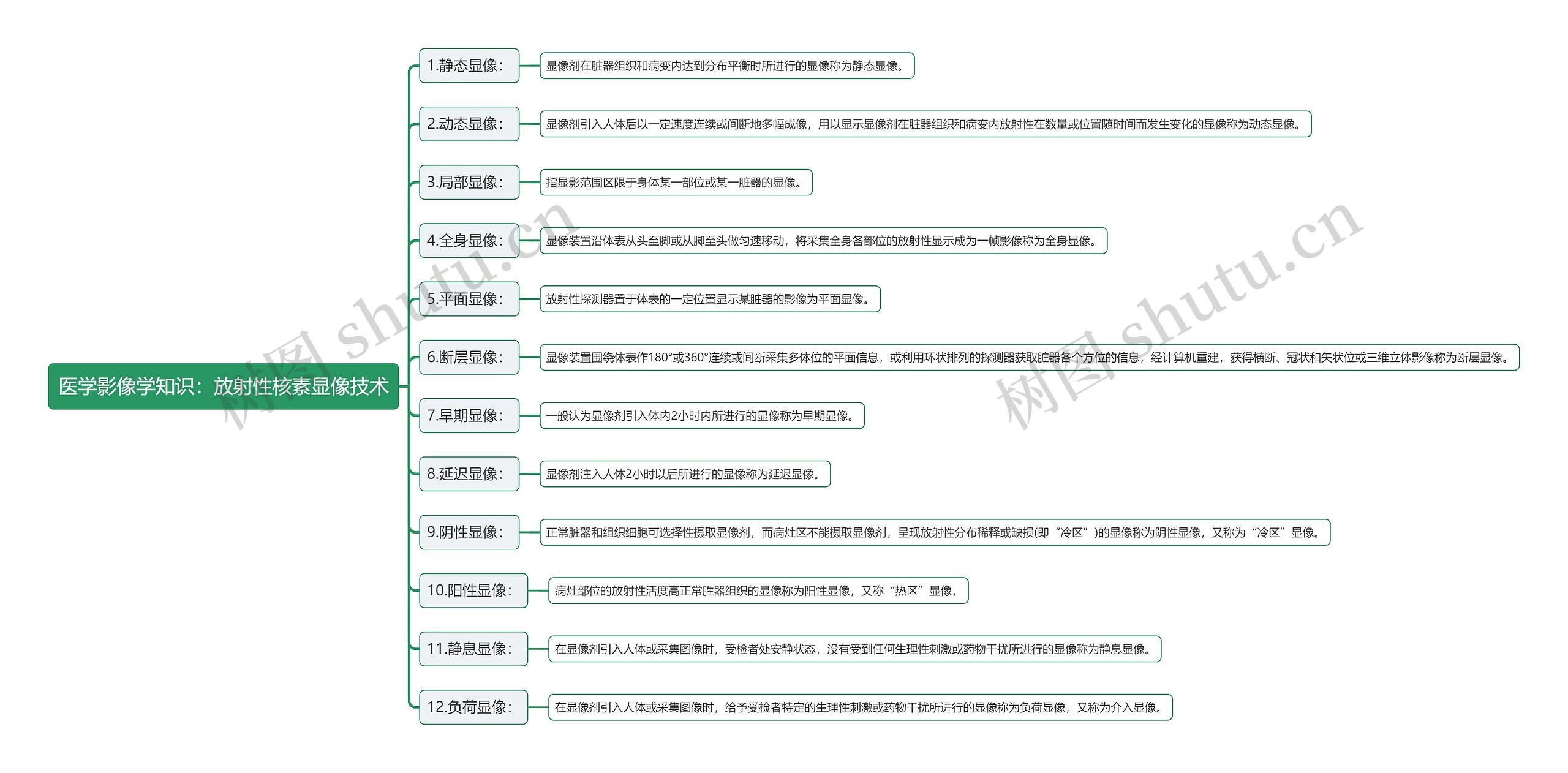 医学影像学知识：放射性核素显像技术思维导图