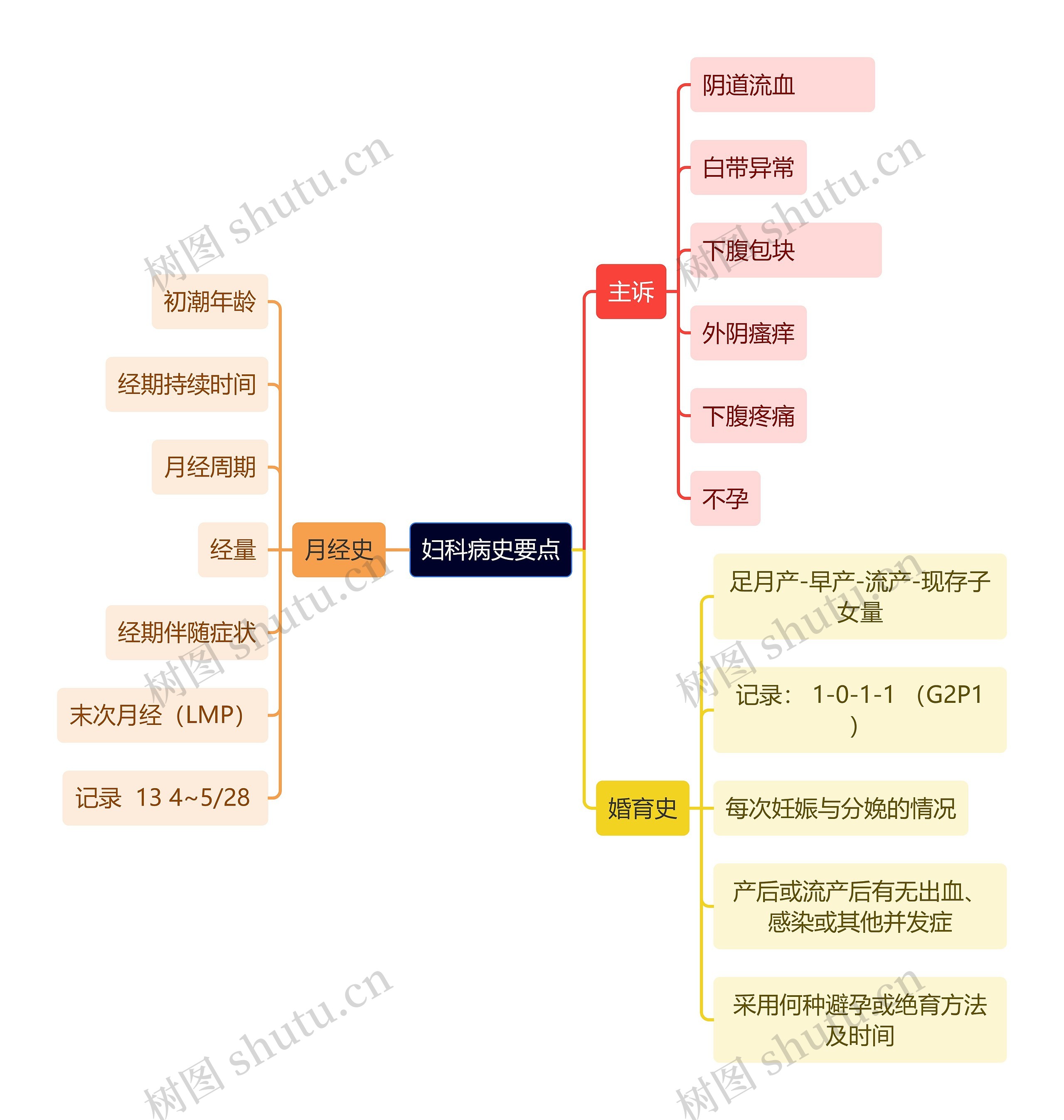 医学知识妇科病史要点思维导图