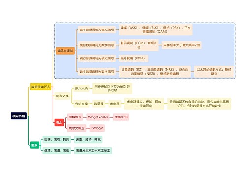 计算机知识横向传输思维导图