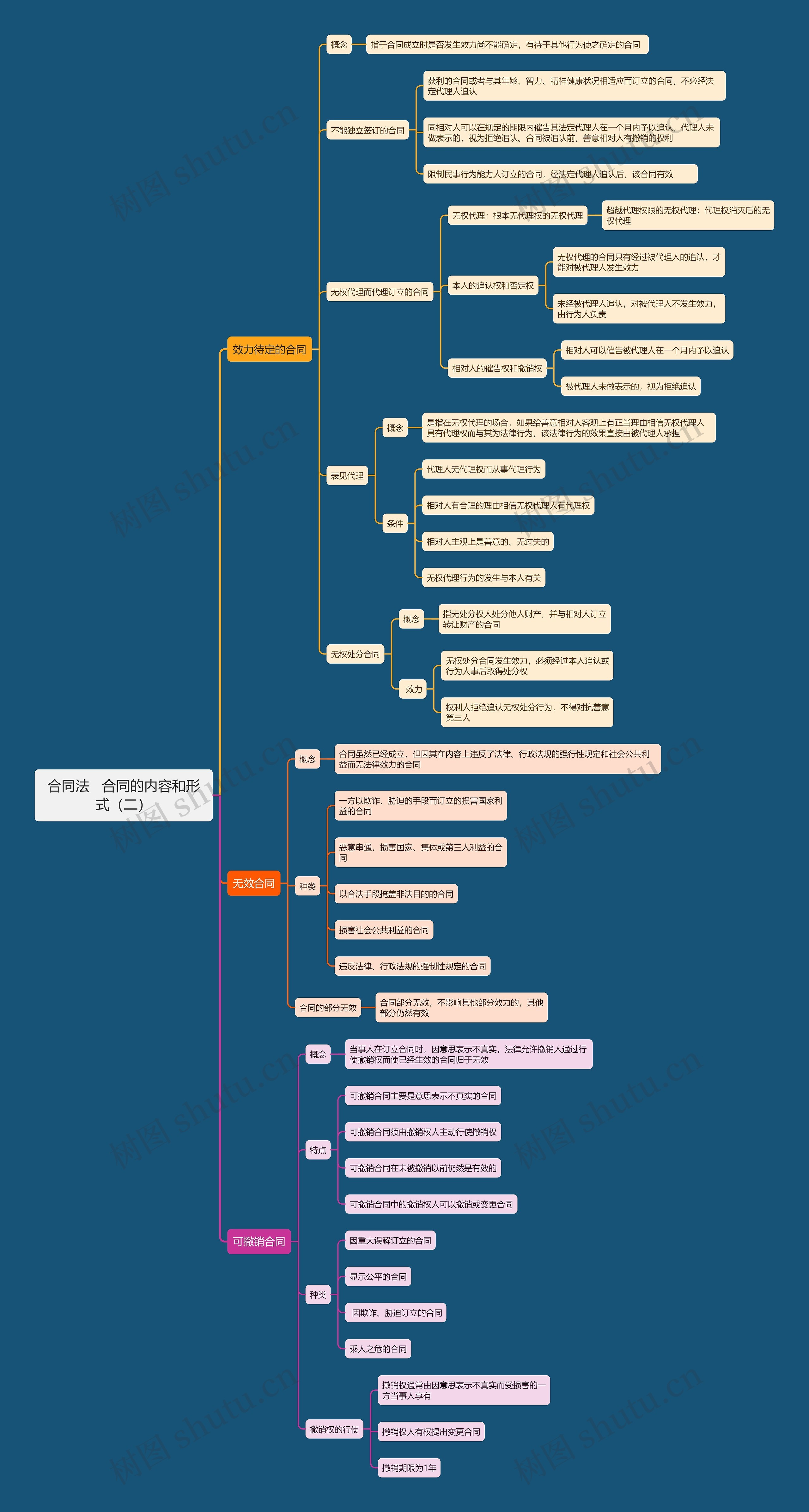 合同法   合同的内容和形式（二）思维导图