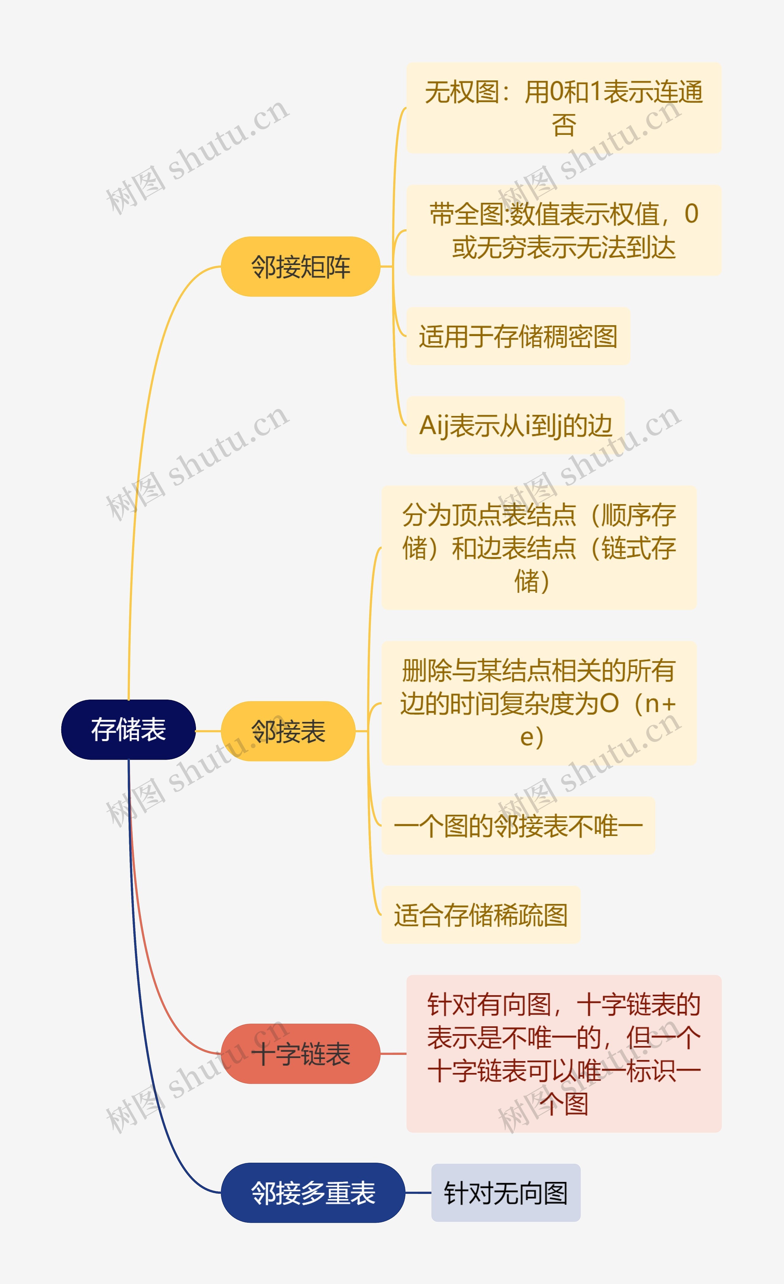 计算机工程知识存储表思维导图