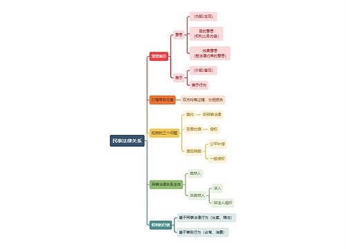 法学知识民事法律关系思维导图