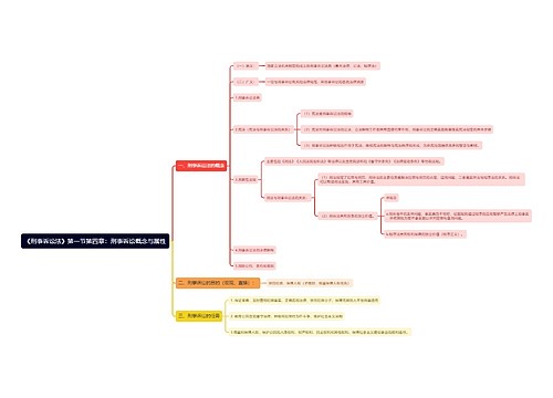 《刑事诉讼法》第一节第四章：刑事诉讼概念与属性思维导图