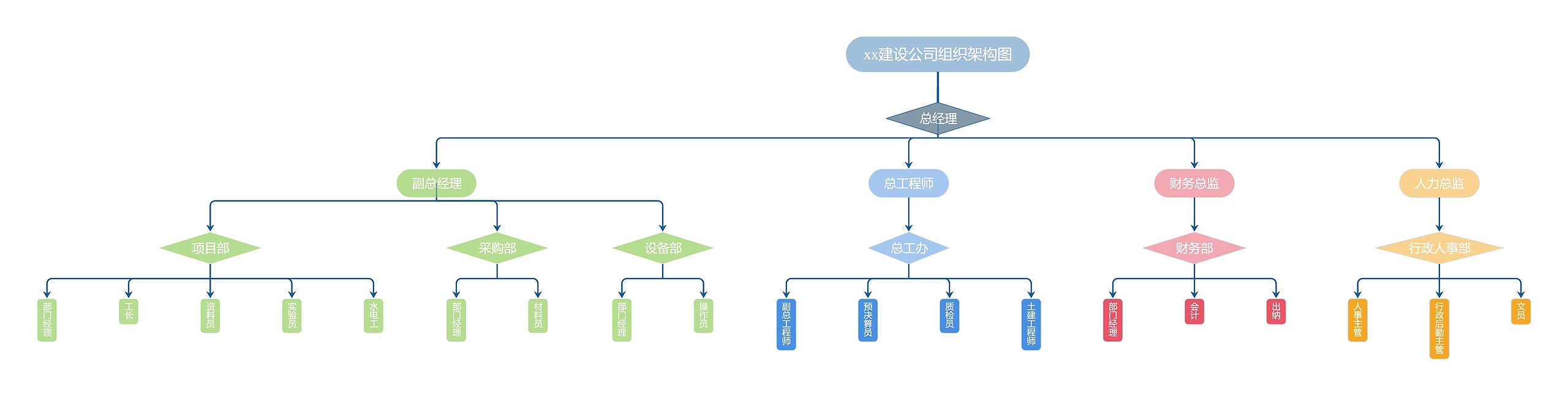 xx建设公司组织架构图