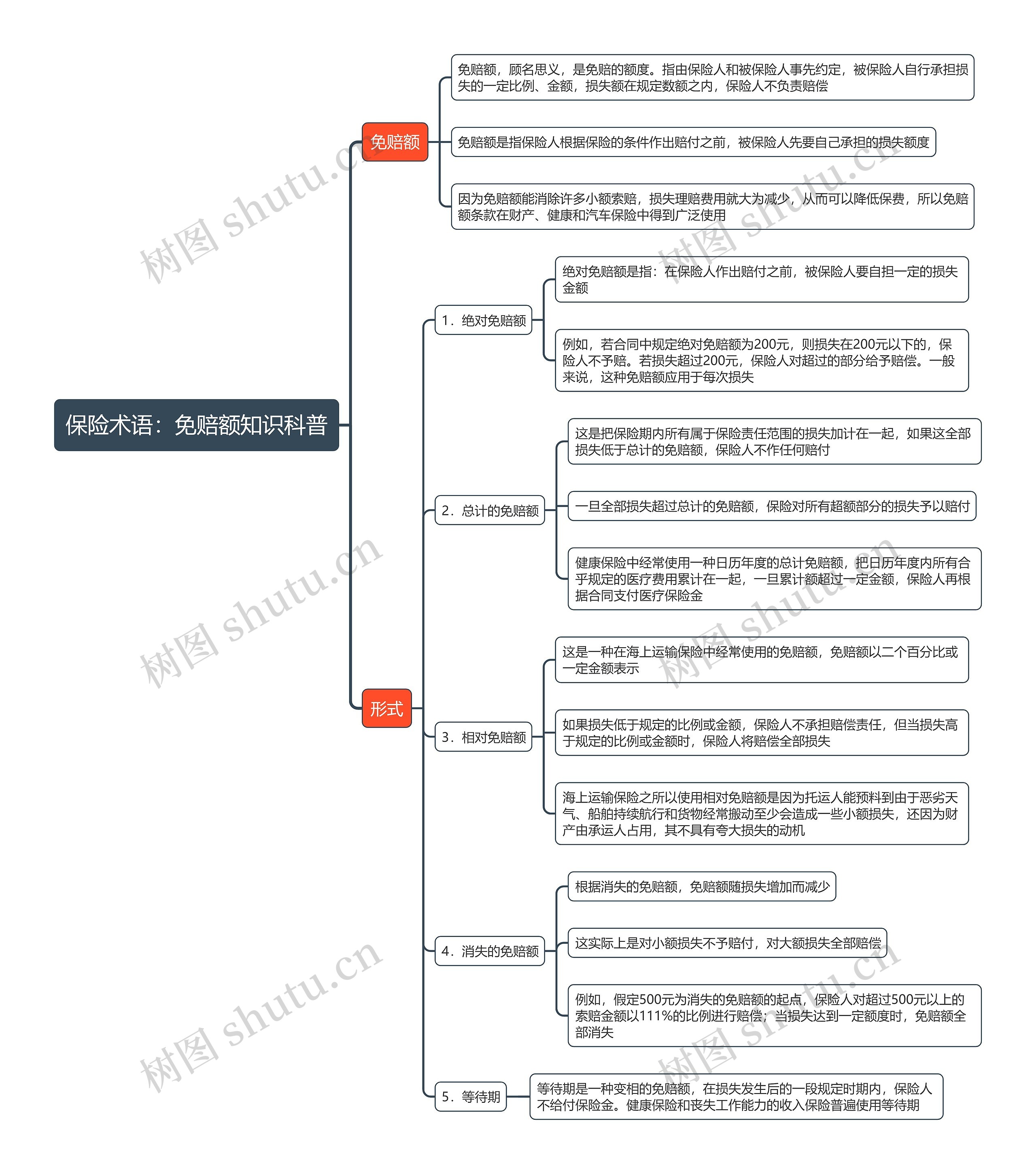 保险术语：免赔额知识科普思维导图