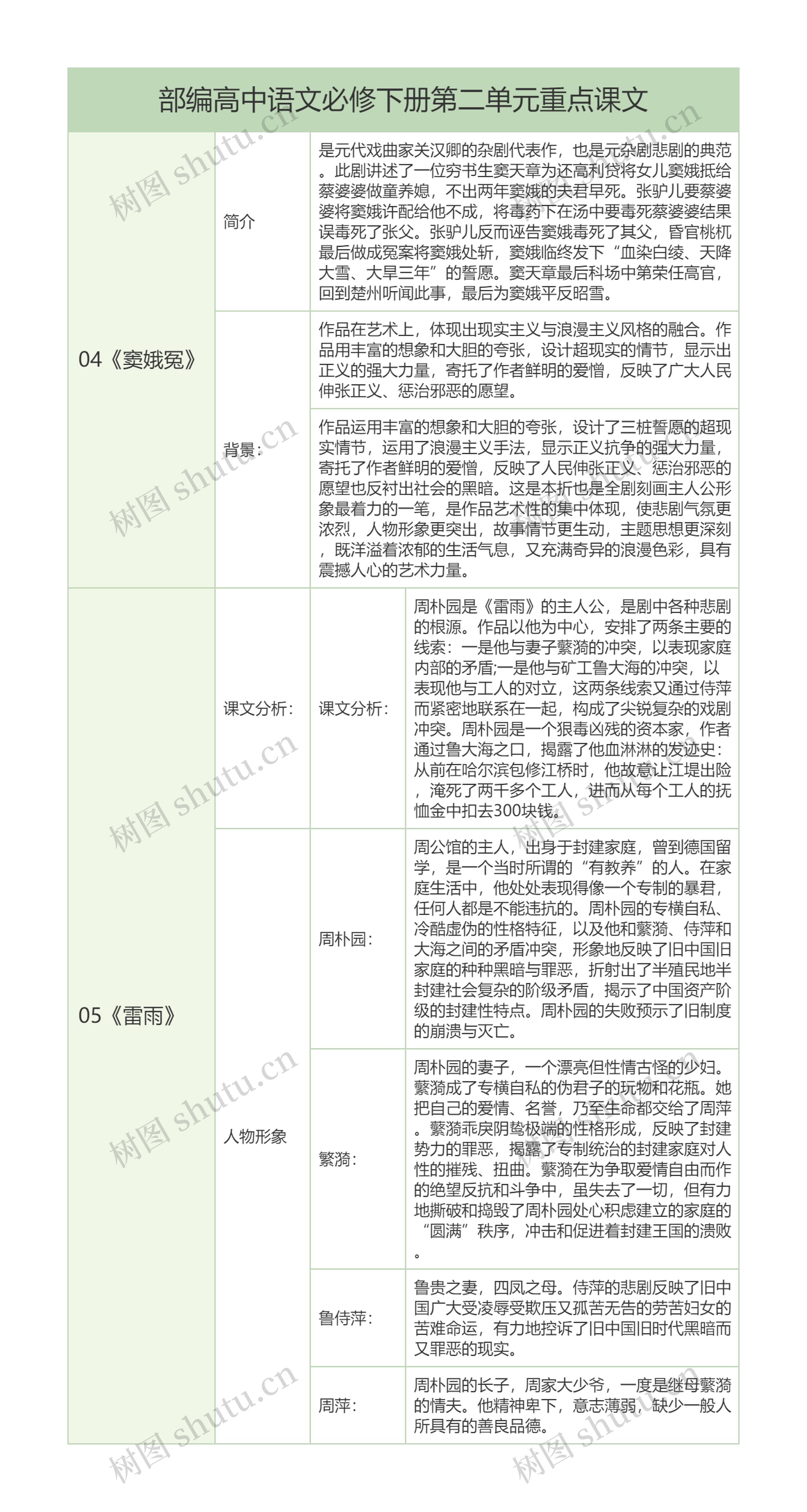 部编高中语文必修下册第二单元重点课文解析树形表格思维导图