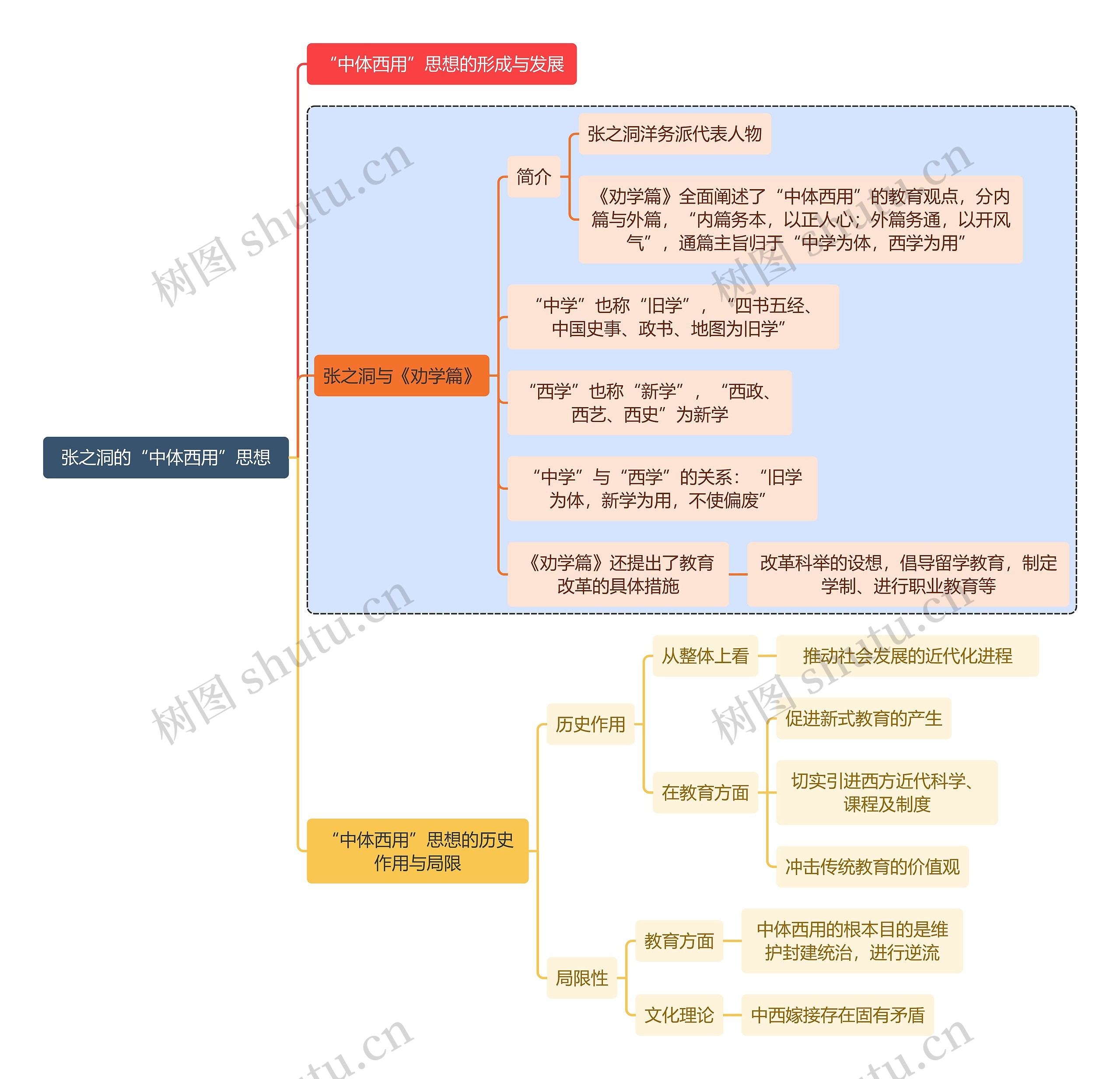 教师资格考试张之洞的“中体西用”思想知识点思维导图