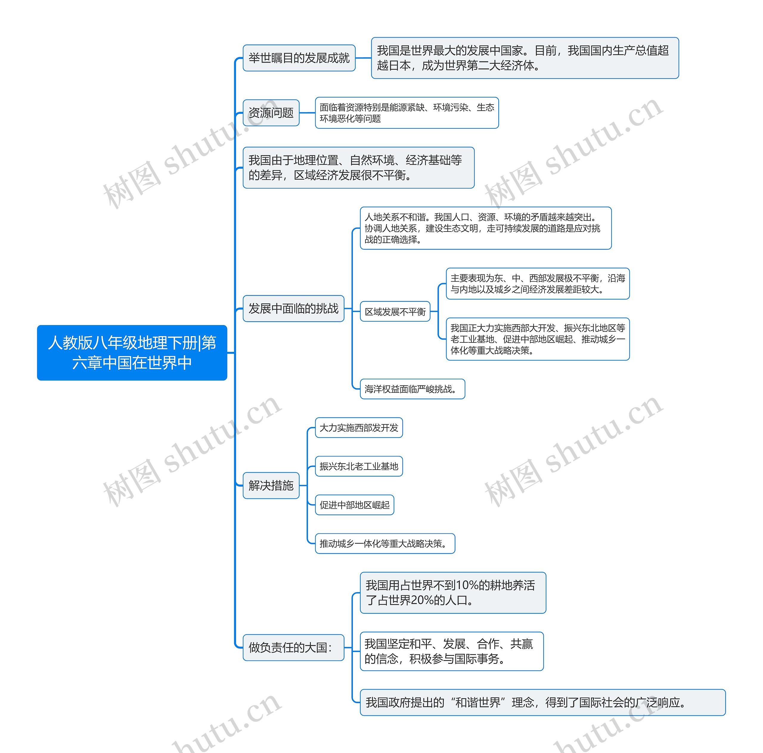 人教版八年级地理下册|第六章中国在世界中思维导图