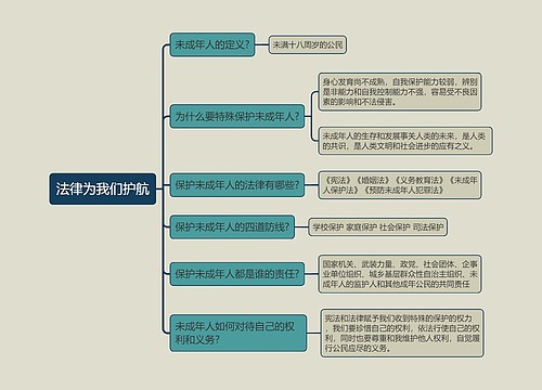 七年级下册政治法律为我们护航的思维导图