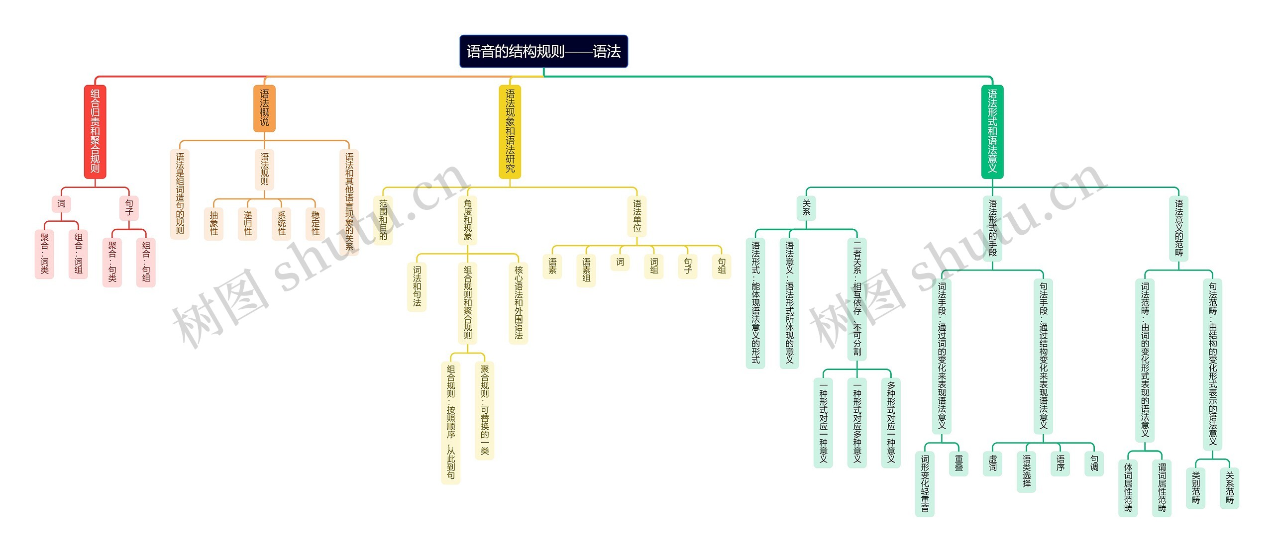 语音的结构规则——语法思维导图