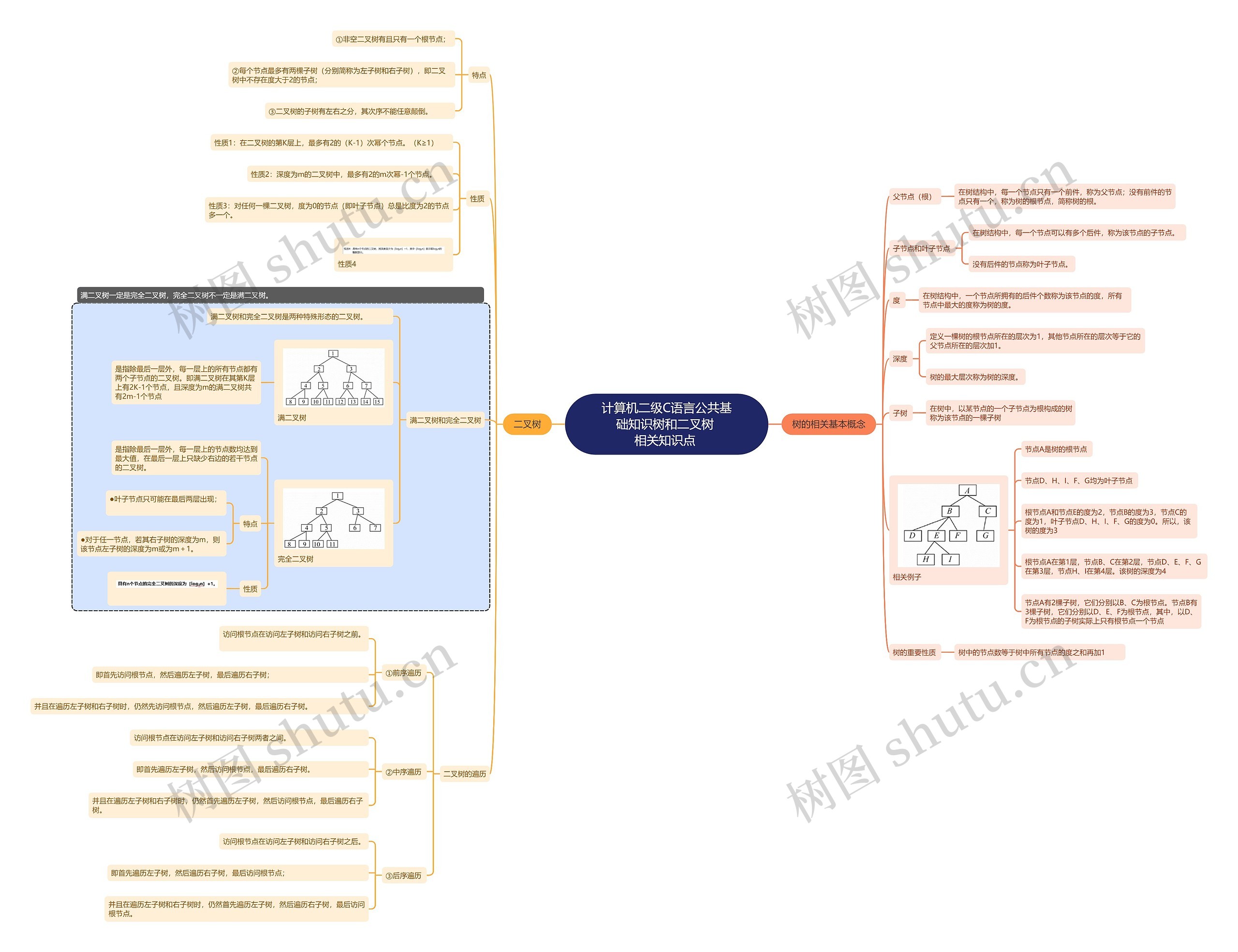 计算机二级C语言公共基础知识树和二叉树相关知识点思维导图
