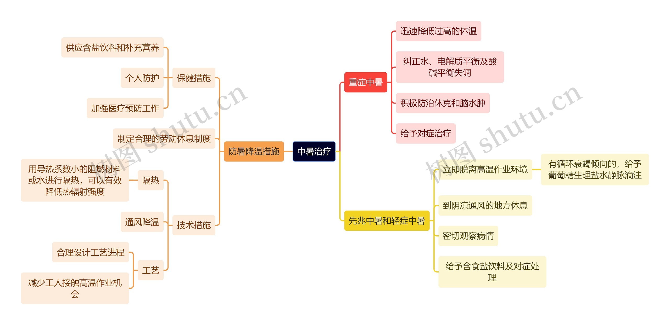 医学知识中暑治疗思维导图